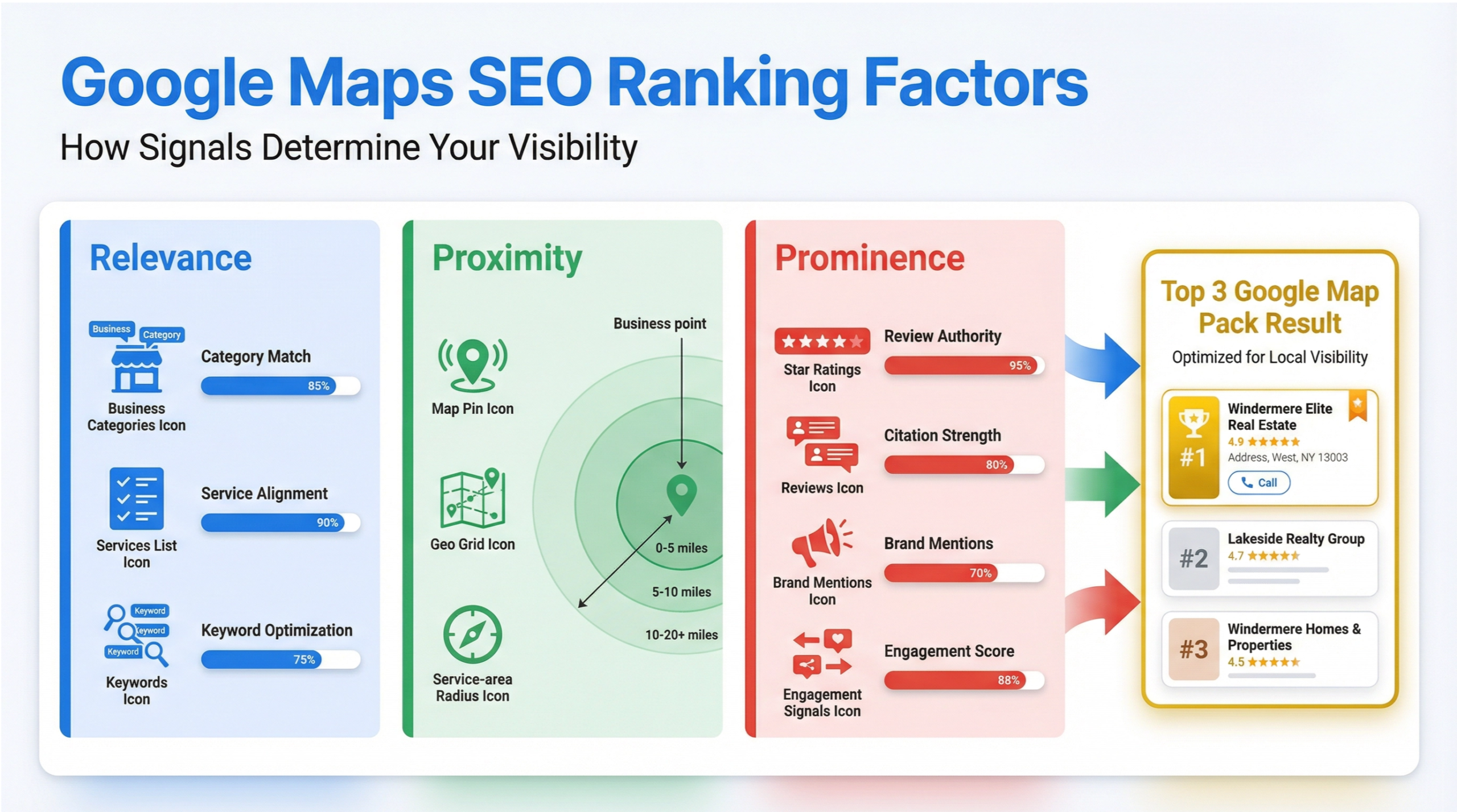 Windermere Google Maps SEO infographic showing Google Business Profile optimization for higher local rankings 