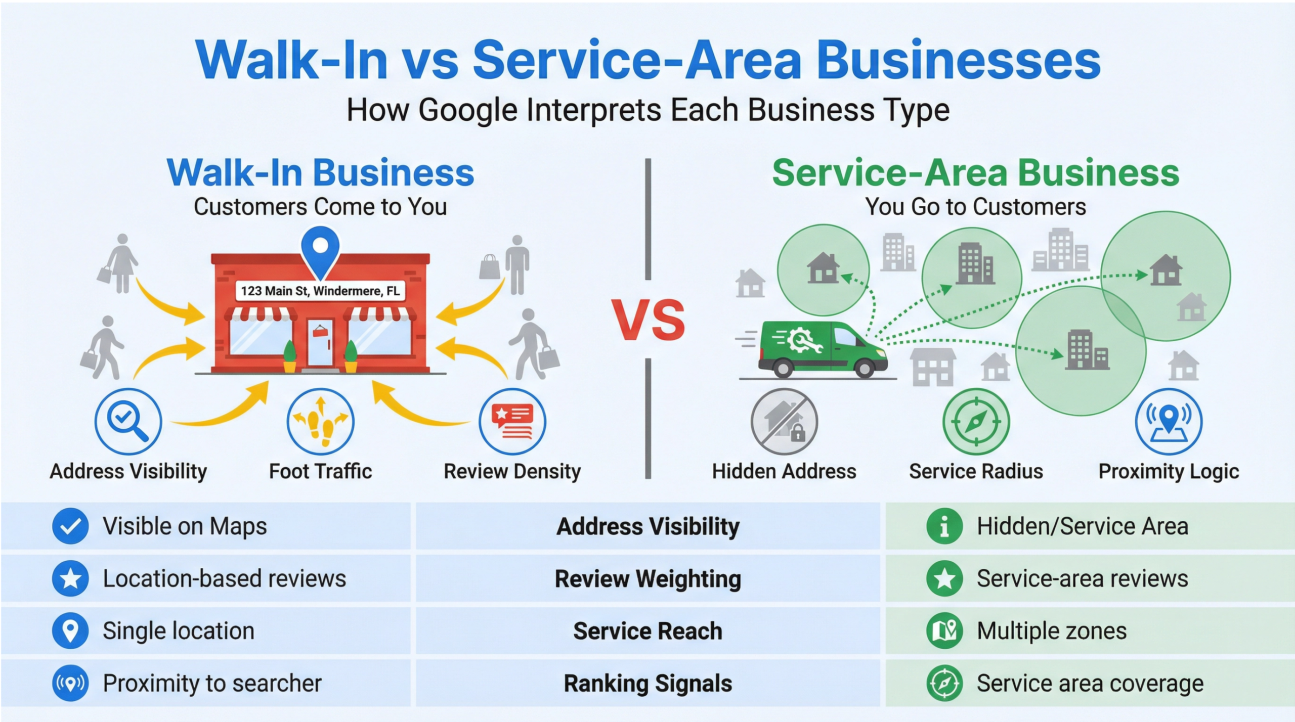 Windermere Google Maps SEO infographic comparing walk-in businesses versus service-area businesses for local rankings