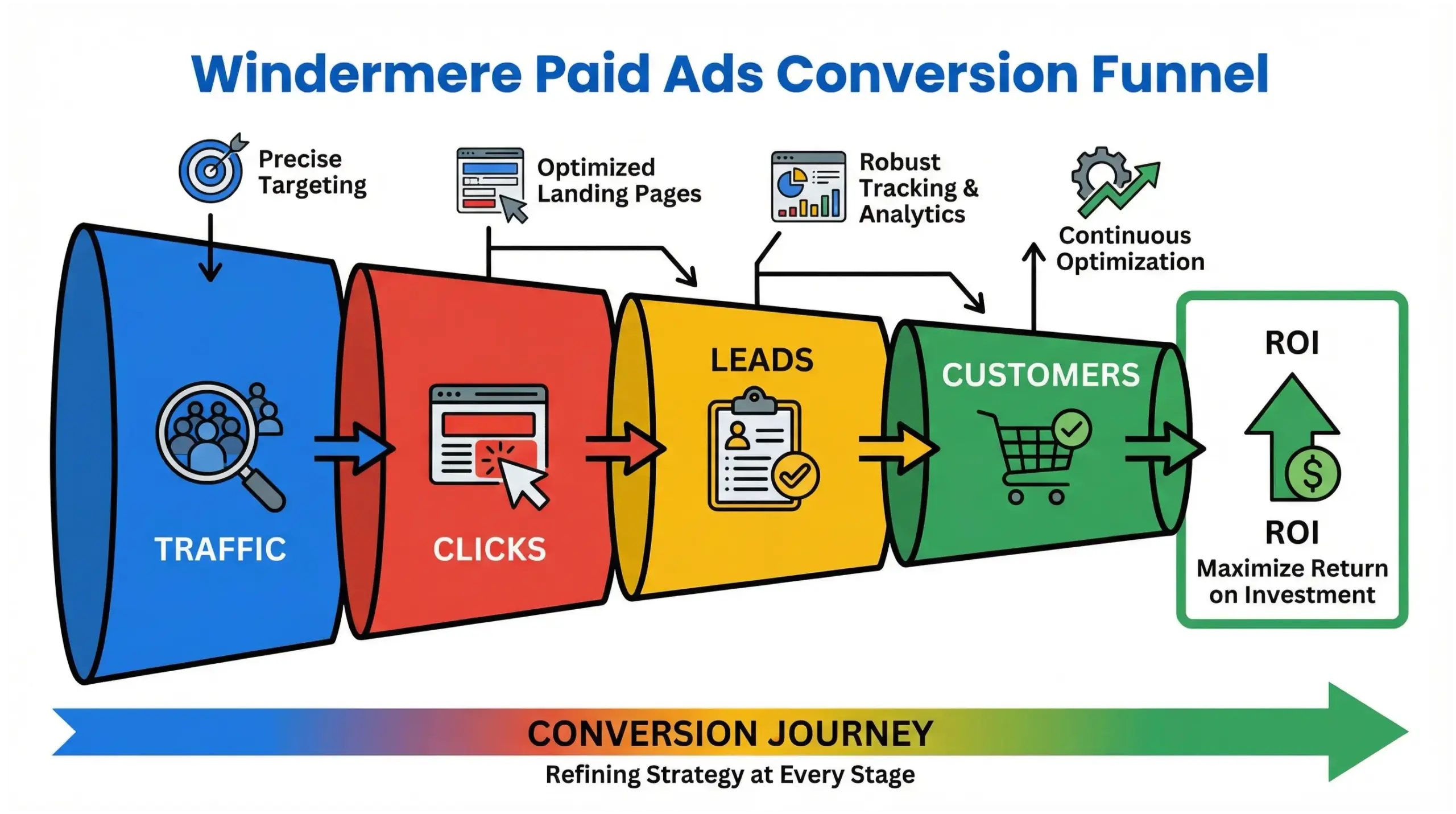 Windermere paid ads conversion funnel infographic showing how local ads generate leads 