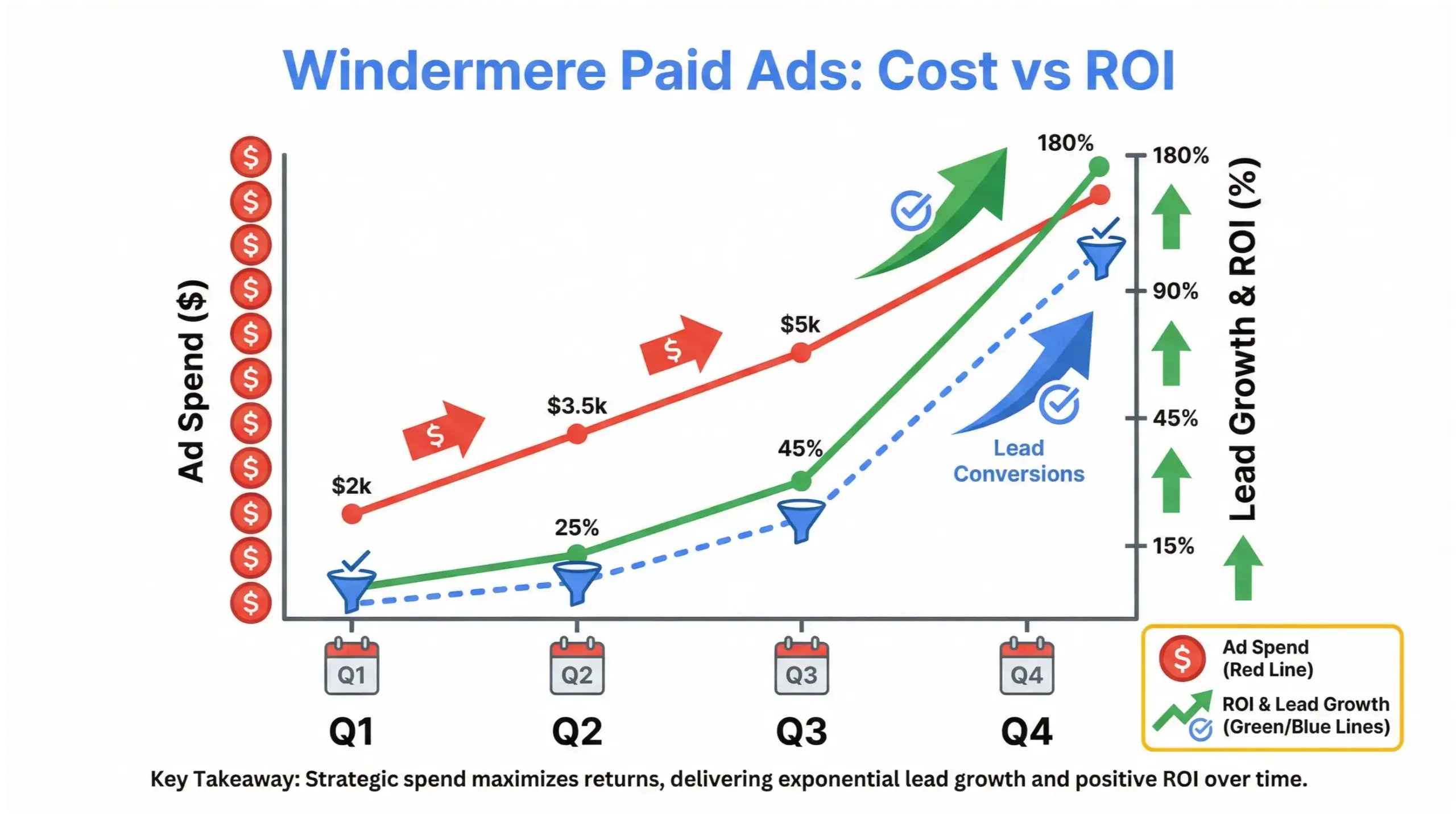 Windermere paid ads cost versus ROI infographic explaining advertising performance