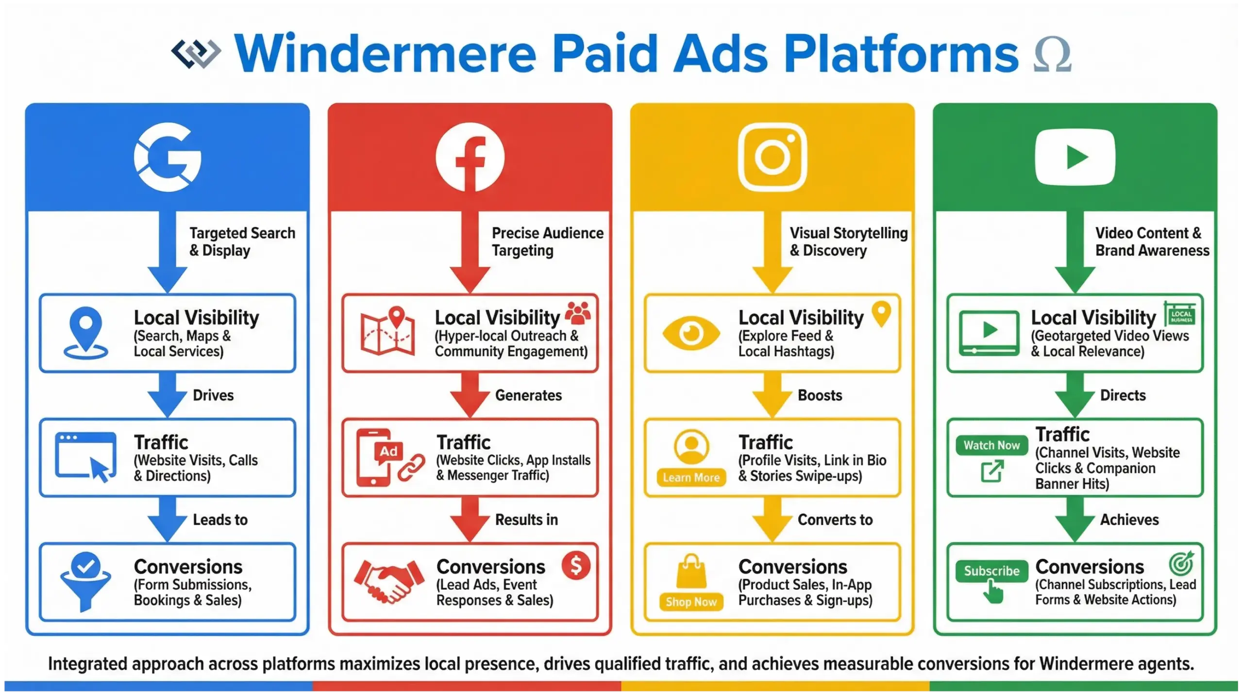 Windermere paid ads platforms infographic showing Google Ads and social media advertising options
