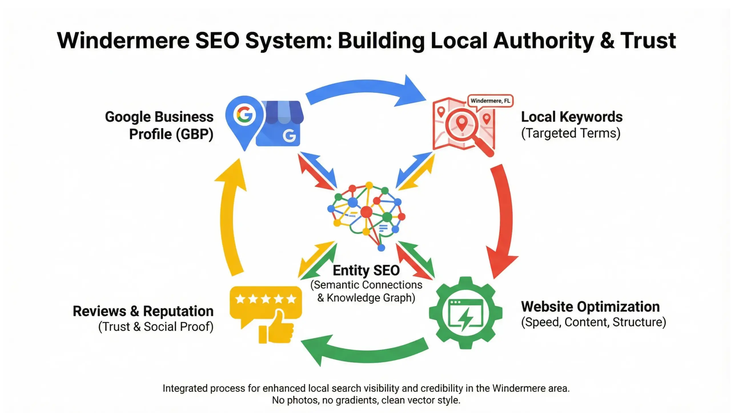 Windermere SEO system infographic showing Google Business Profile, local keywords, reviews, and entity SEO