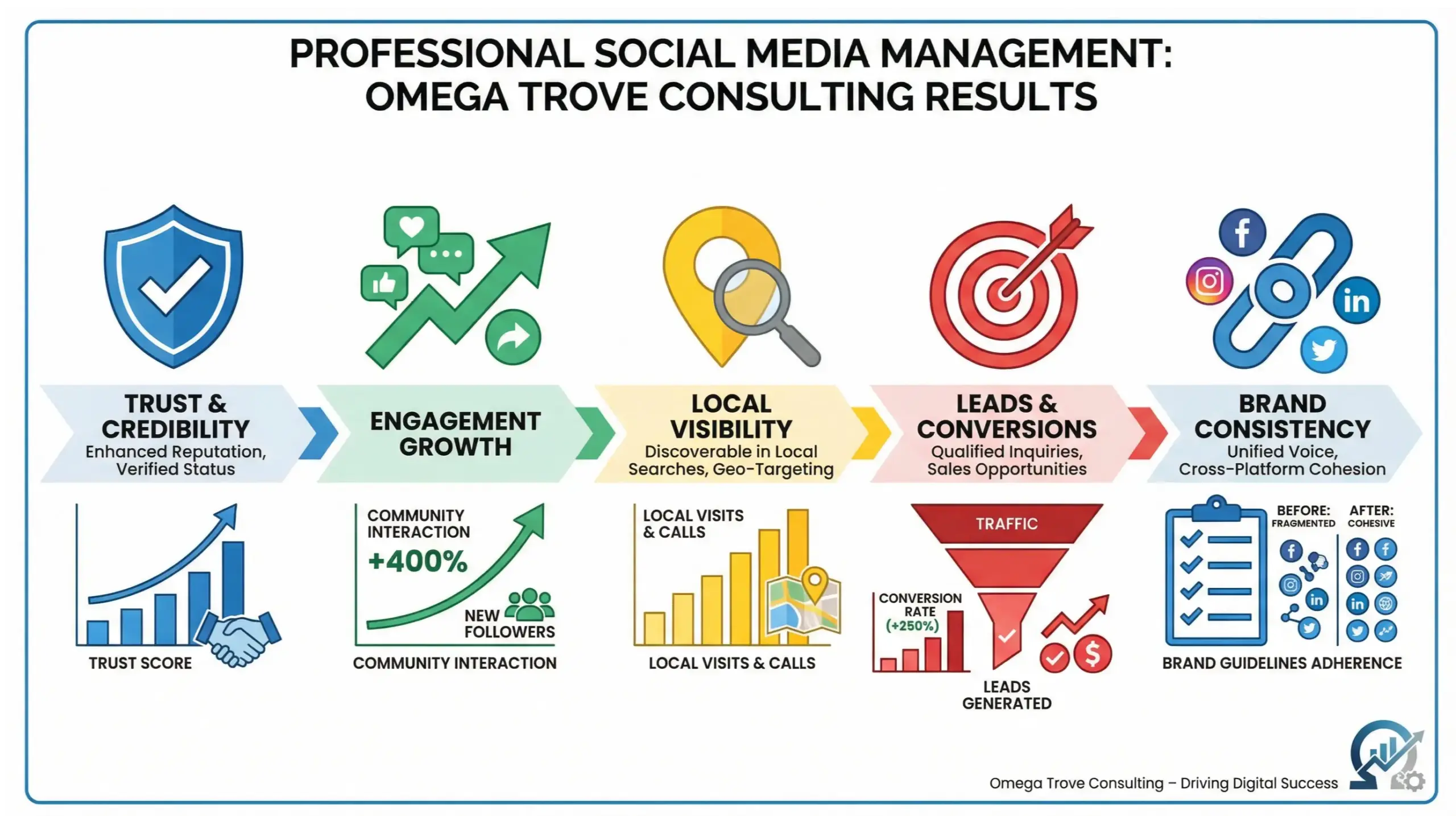 Windermere social media management results infographic showing increased trust, engagement, and local business growth