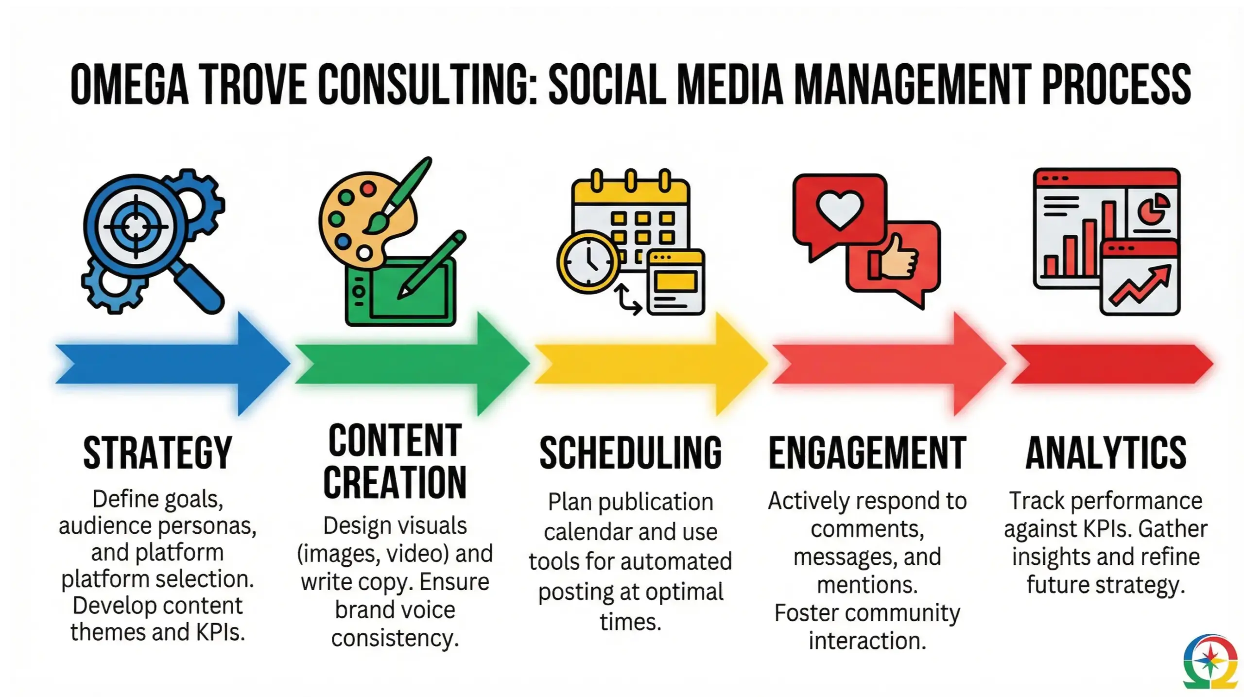 Windermere social media management strategy infographic showing planning, content creation, engagement, and analytics
