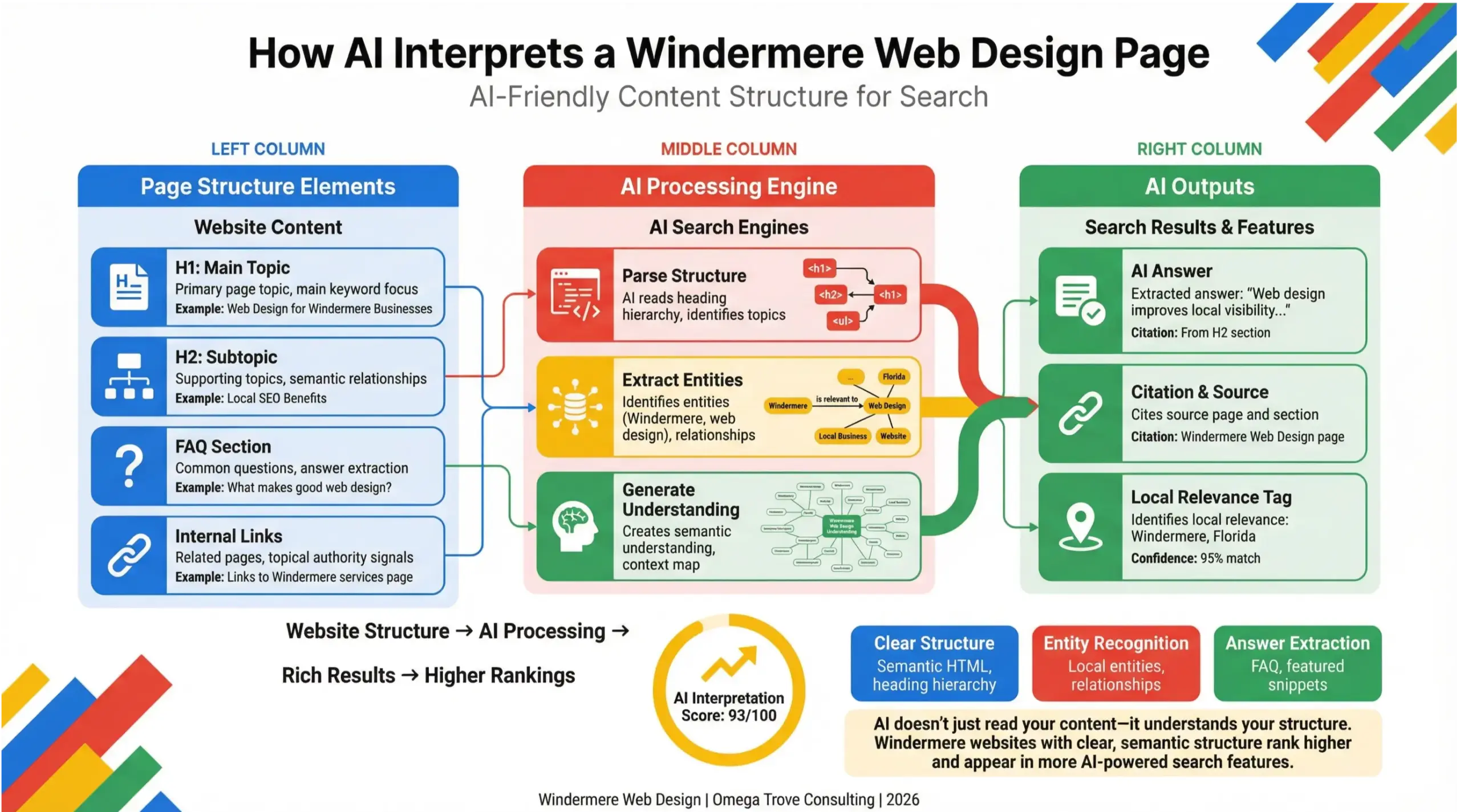 Windermere web design infographic explaining how AI search engines understand structured website content