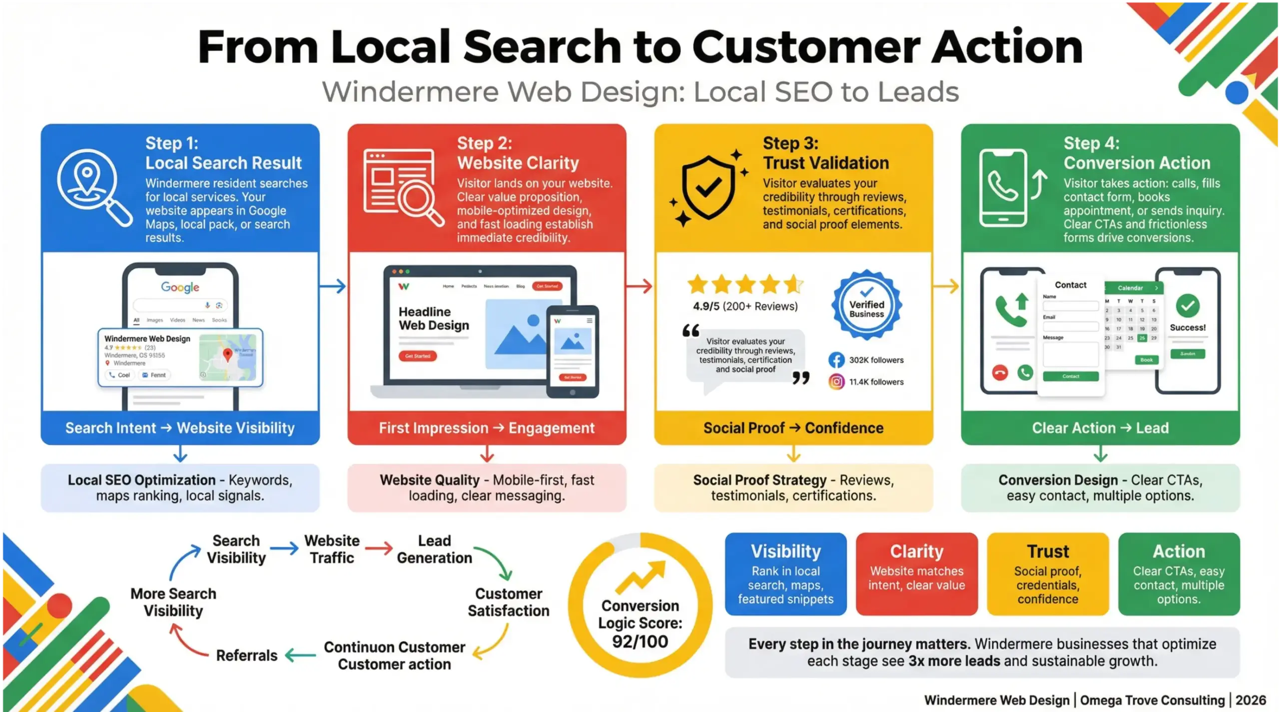 Windermere web design infographic showing how local SEO and website structure turn visitors into leads