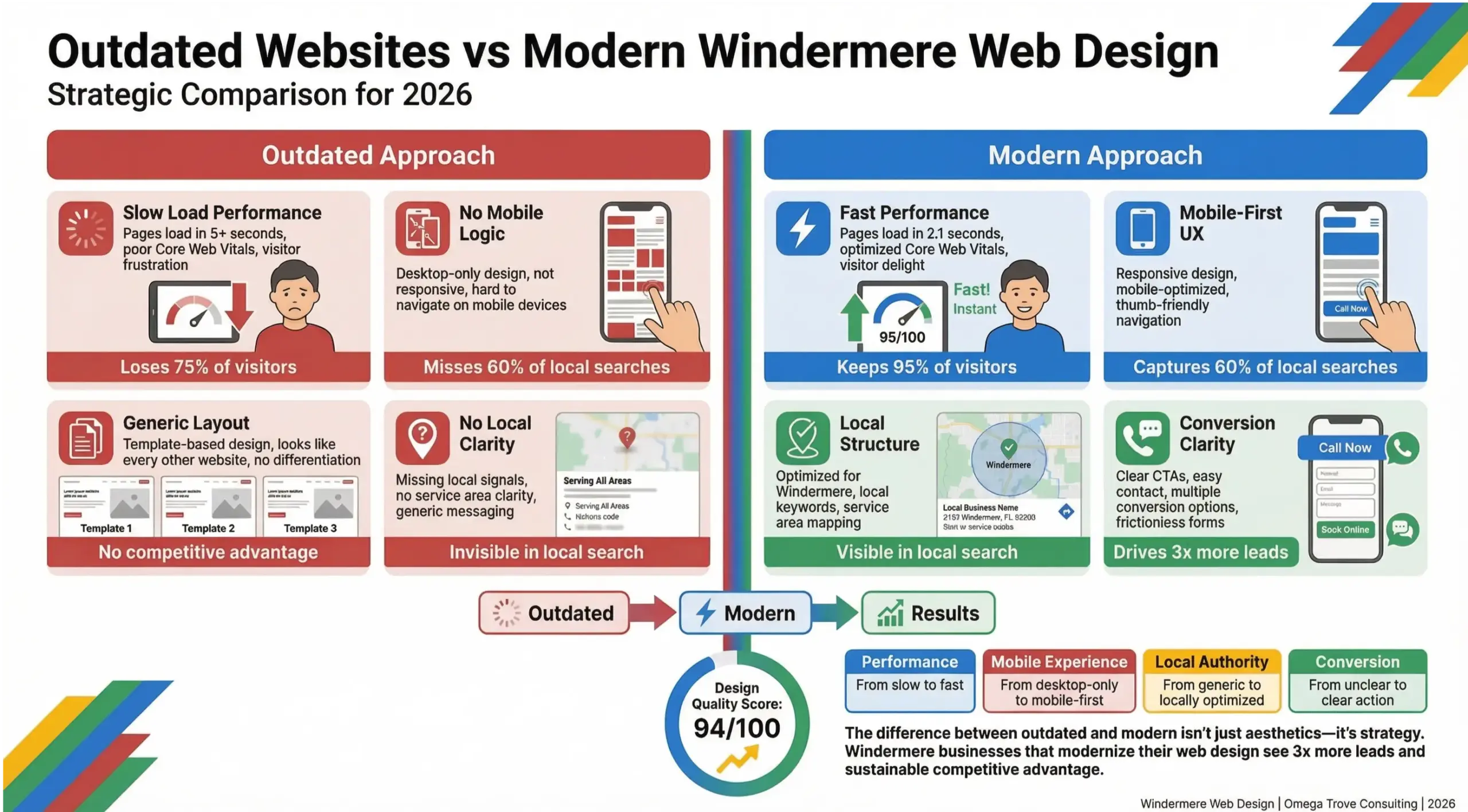 Windermere web design infographic comparing outdated business websites with modern local web design in 2026