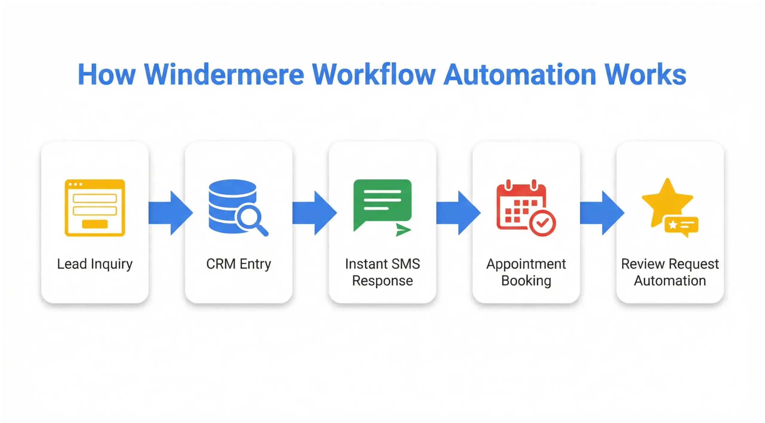 Windermere workflow automation process infographic showing automated lead capture, CRM updates, appointment scheduling and review generation