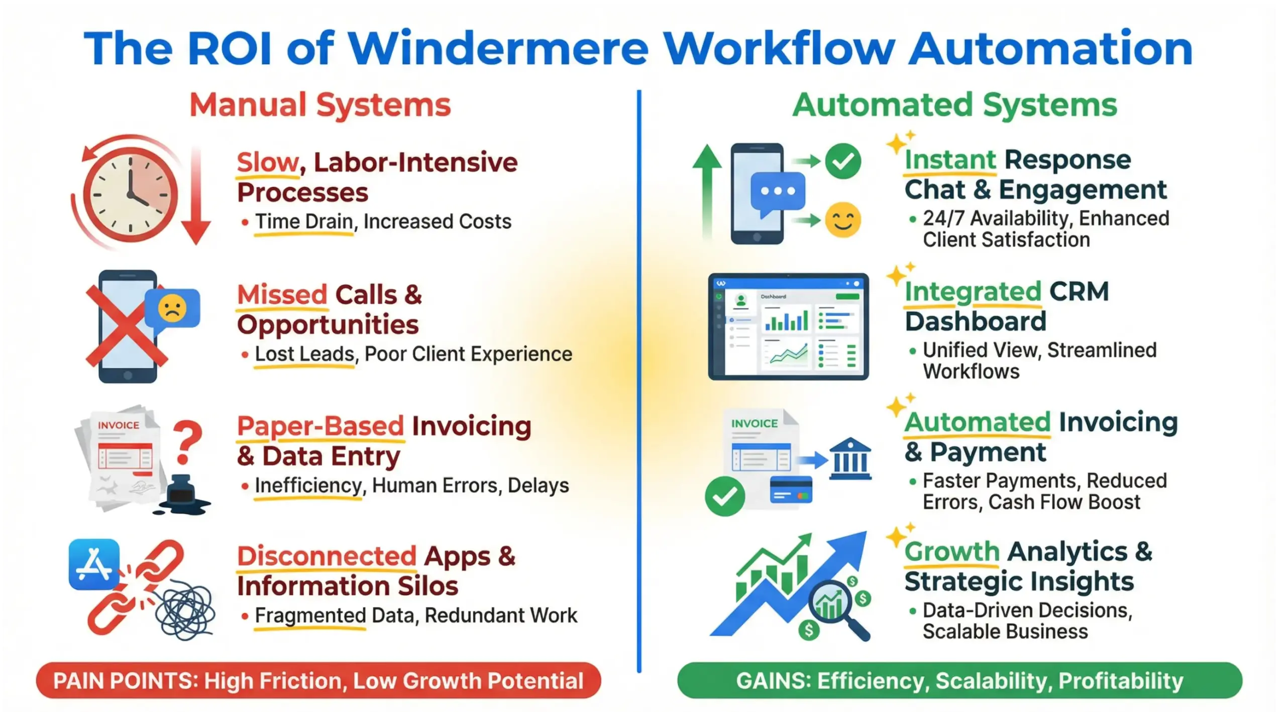Windermere workflow automation ROI infographic comparing manual processes vs automated luxury service systems