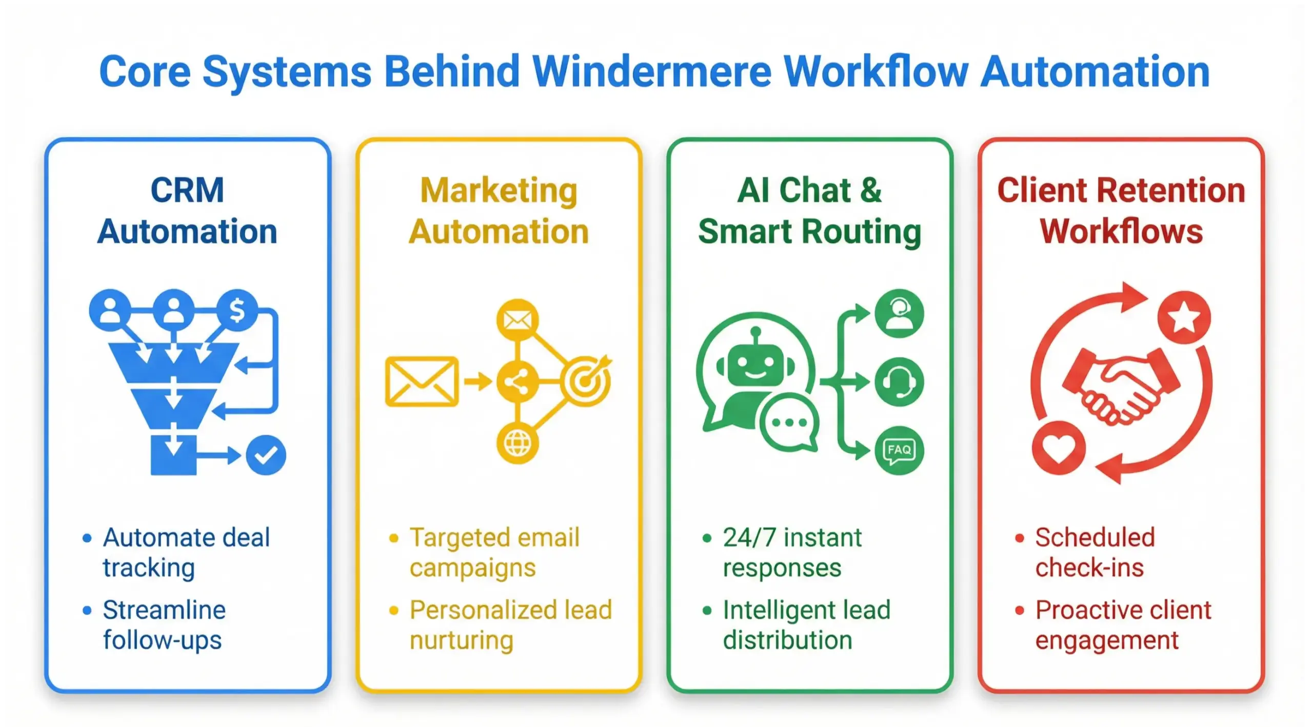 Windermere workflow automation systems infographic highlighting CRM automation, AI chat, marketing automation and luxury client retention workflows