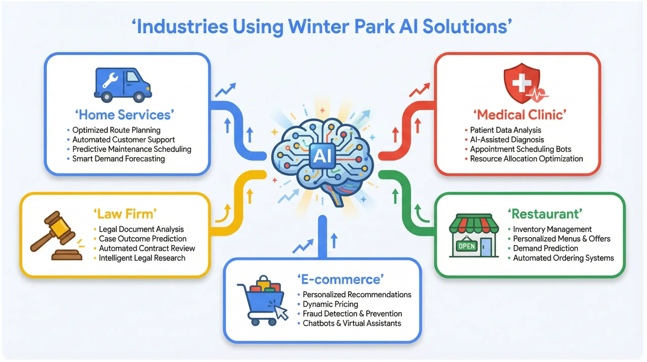 Winter Park AI solutions infographic showing industries benefiting from AI automation in Winter Park