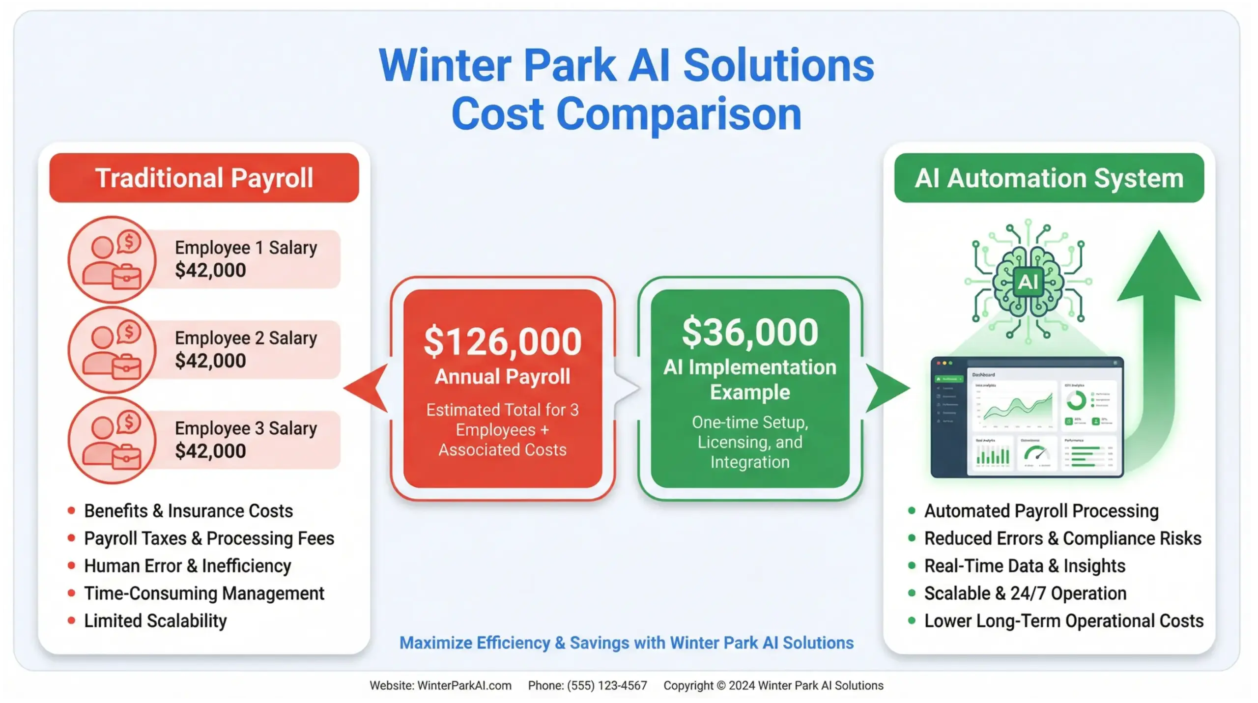 Winter Park AI solutions cost comparison infographic showing payroll vs AI automation savings