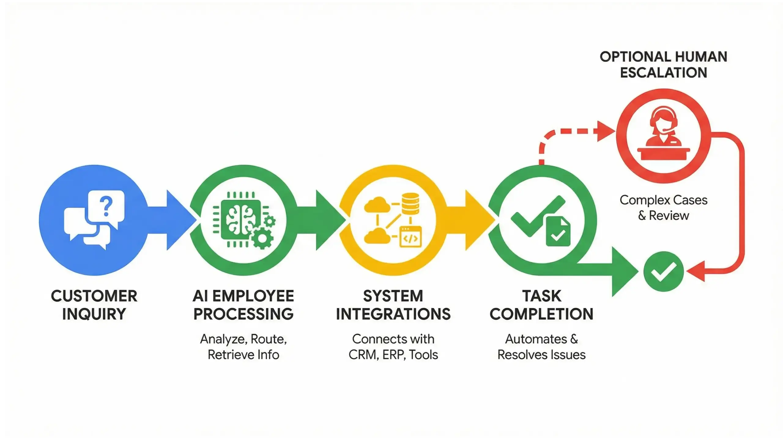  Winter Park AI solutions diagram explaining how AI employees process and automate business tasks