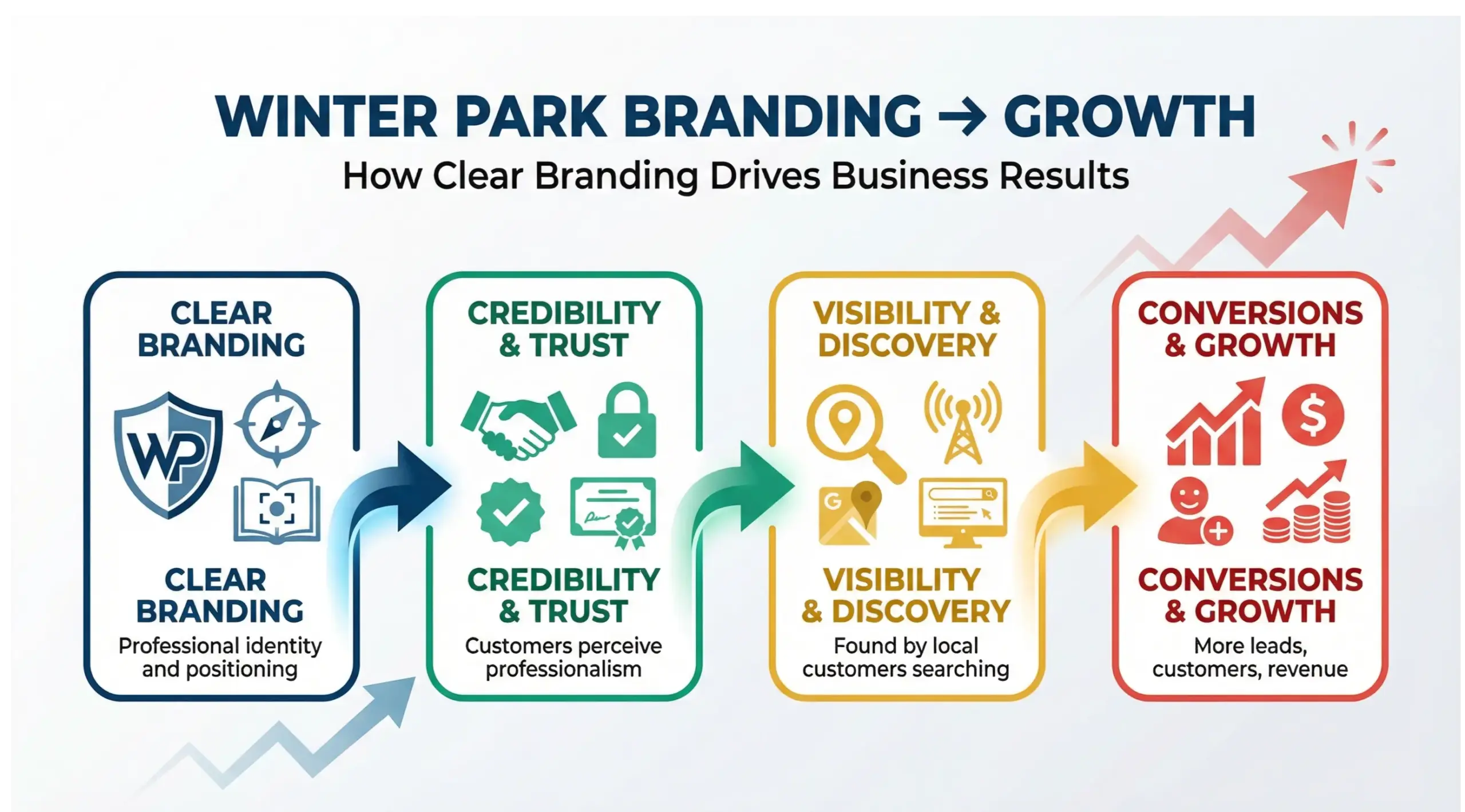 Winter Park branding infographic illustrating how clear branding builds trust, improves visibility, and drives business growth