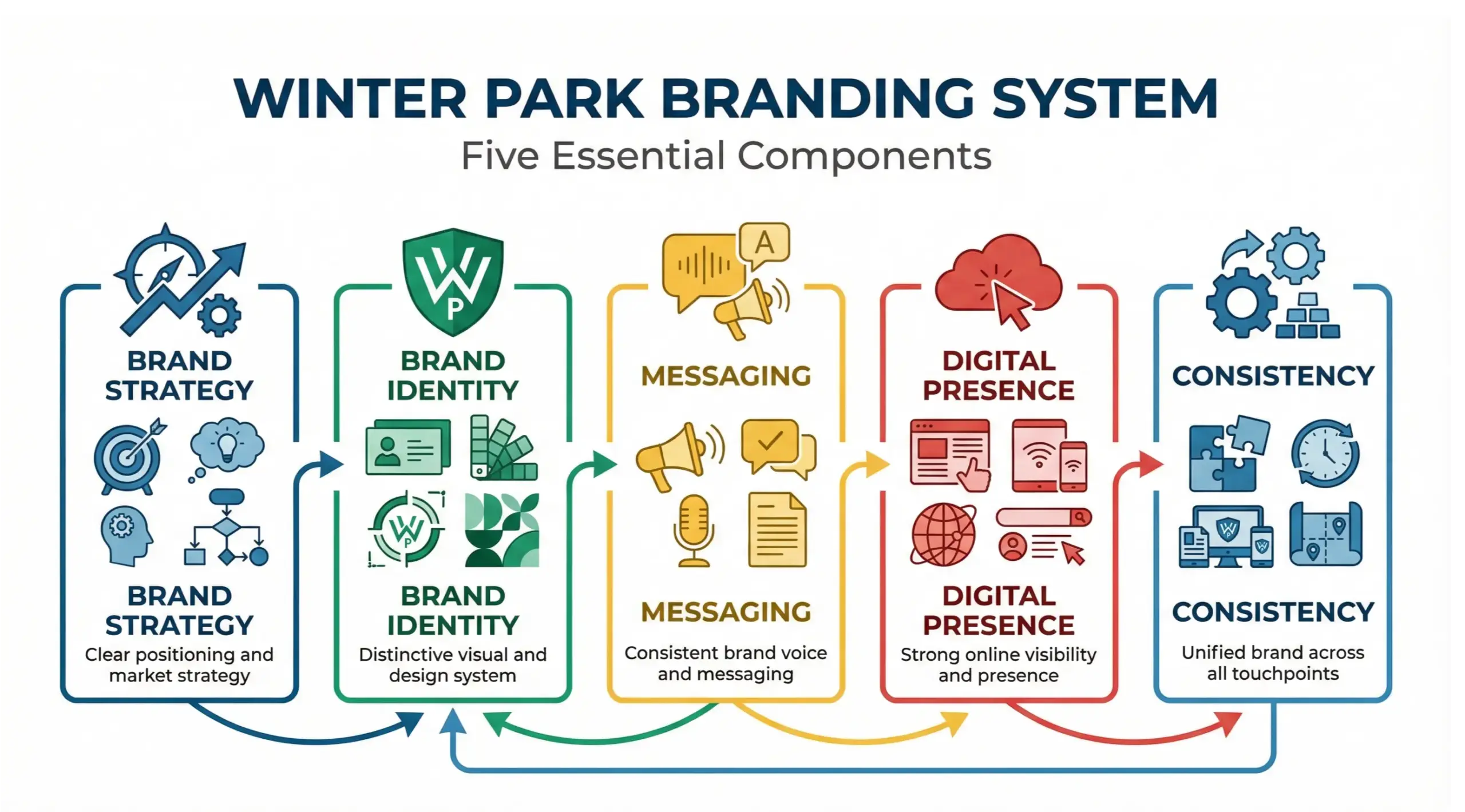 Winter Park branding system infographic showing brand strategy, visual identity, messaging, digital presence, and consistency