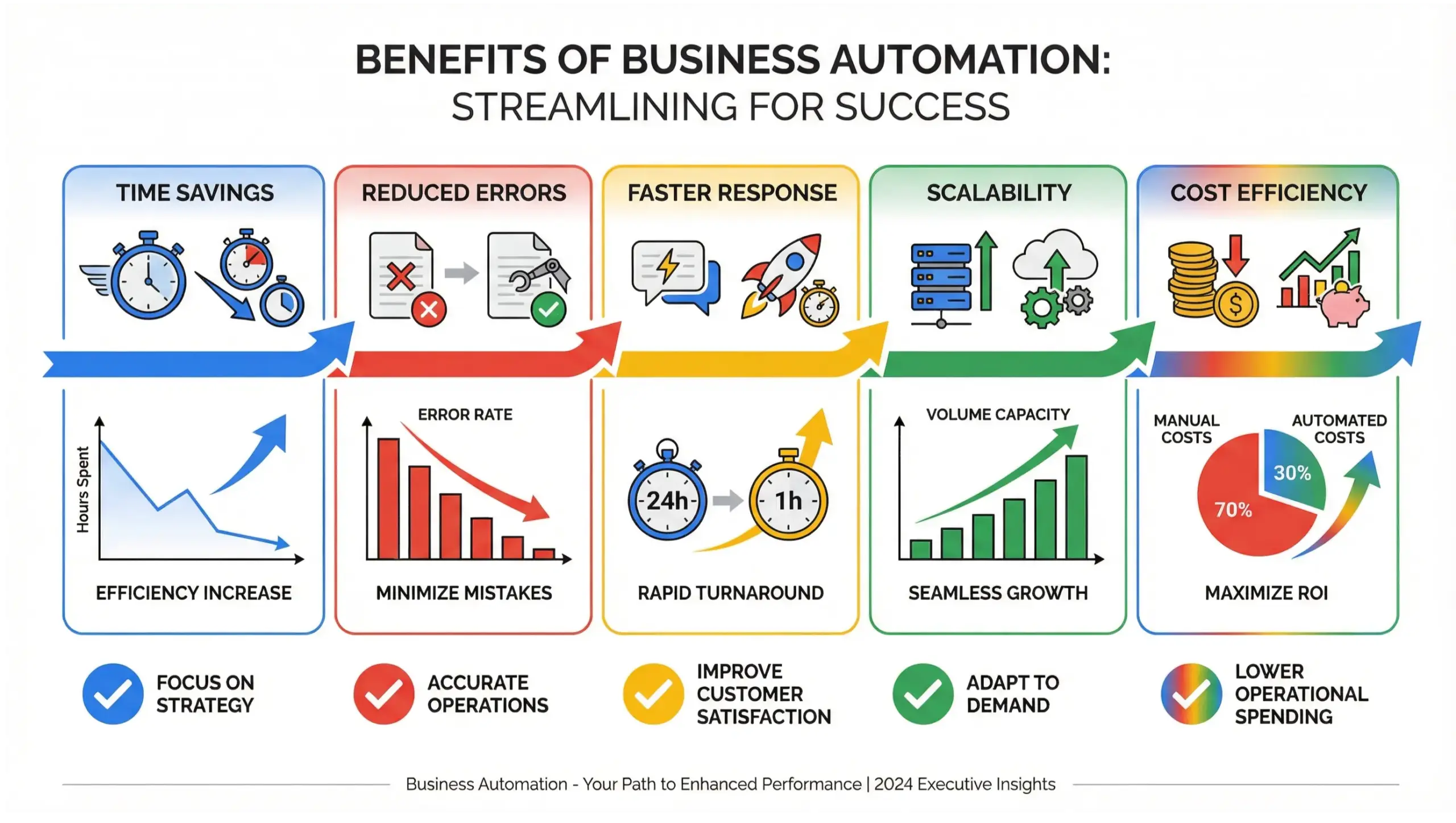 Winter Park business automation benefits infographic highlighting time savings, efficiency, scalability, and reduced manual work