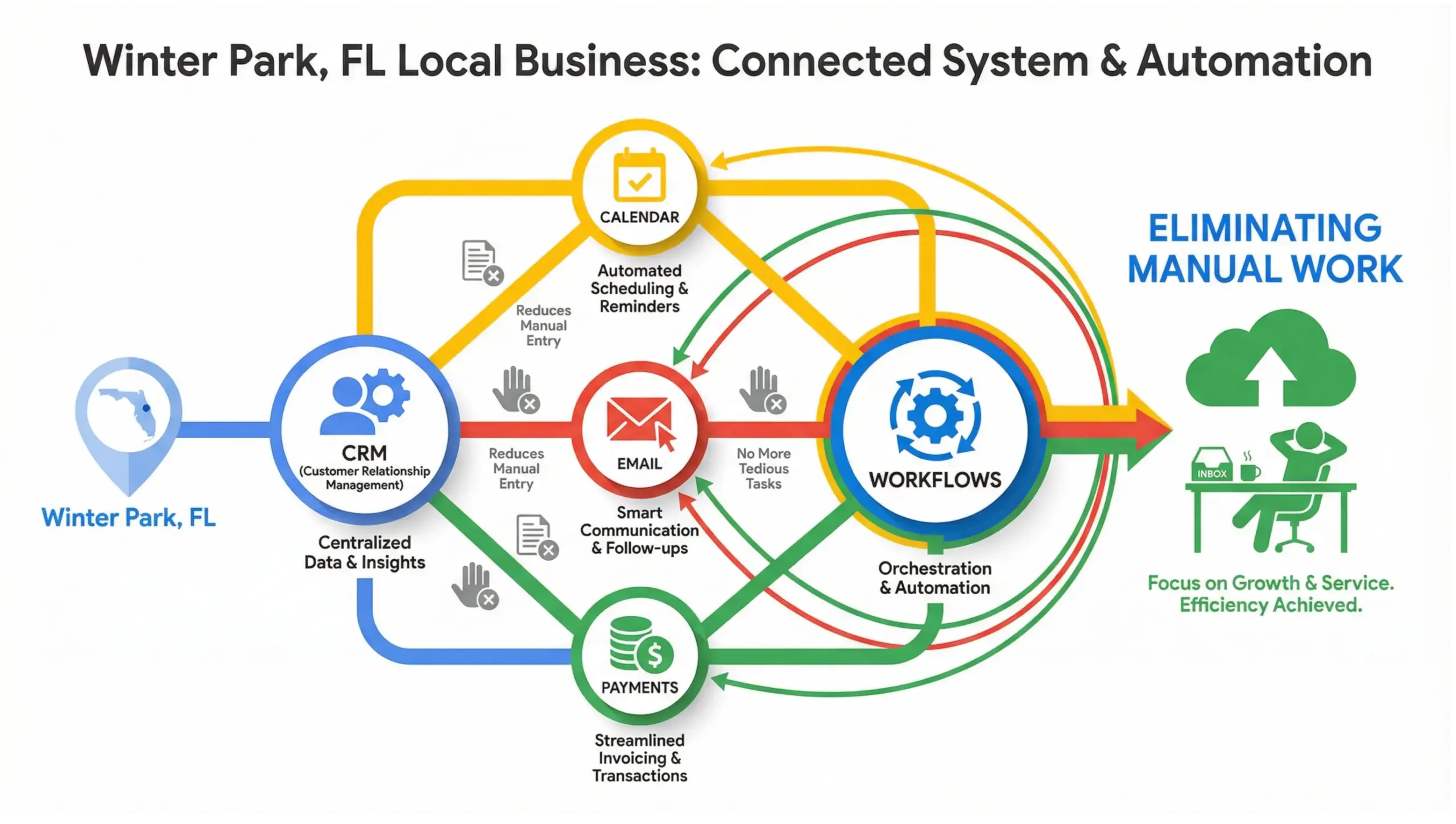 Winter Park business automation infographic showing automated workflows, CRM, scheduling, and system integrations for local businesses
