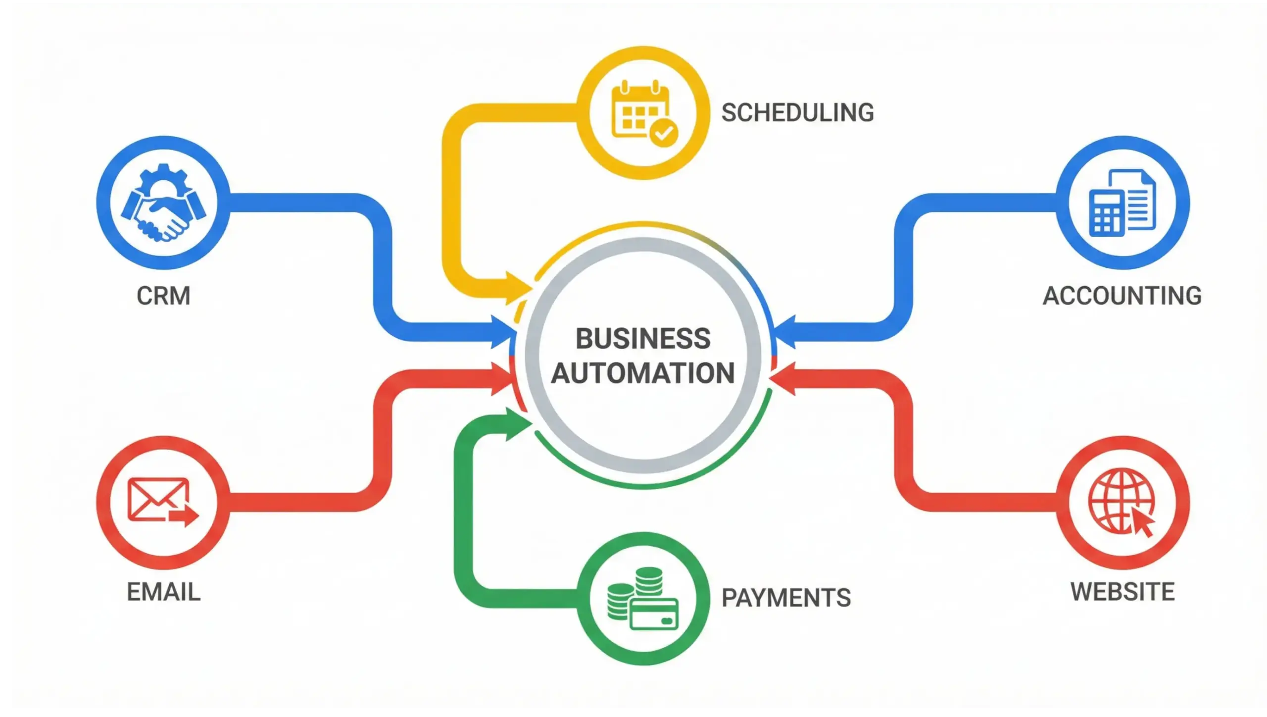 Winter Park business automation system integrations infographic connecting CRM, email, scheduling, payments, and accounting tools