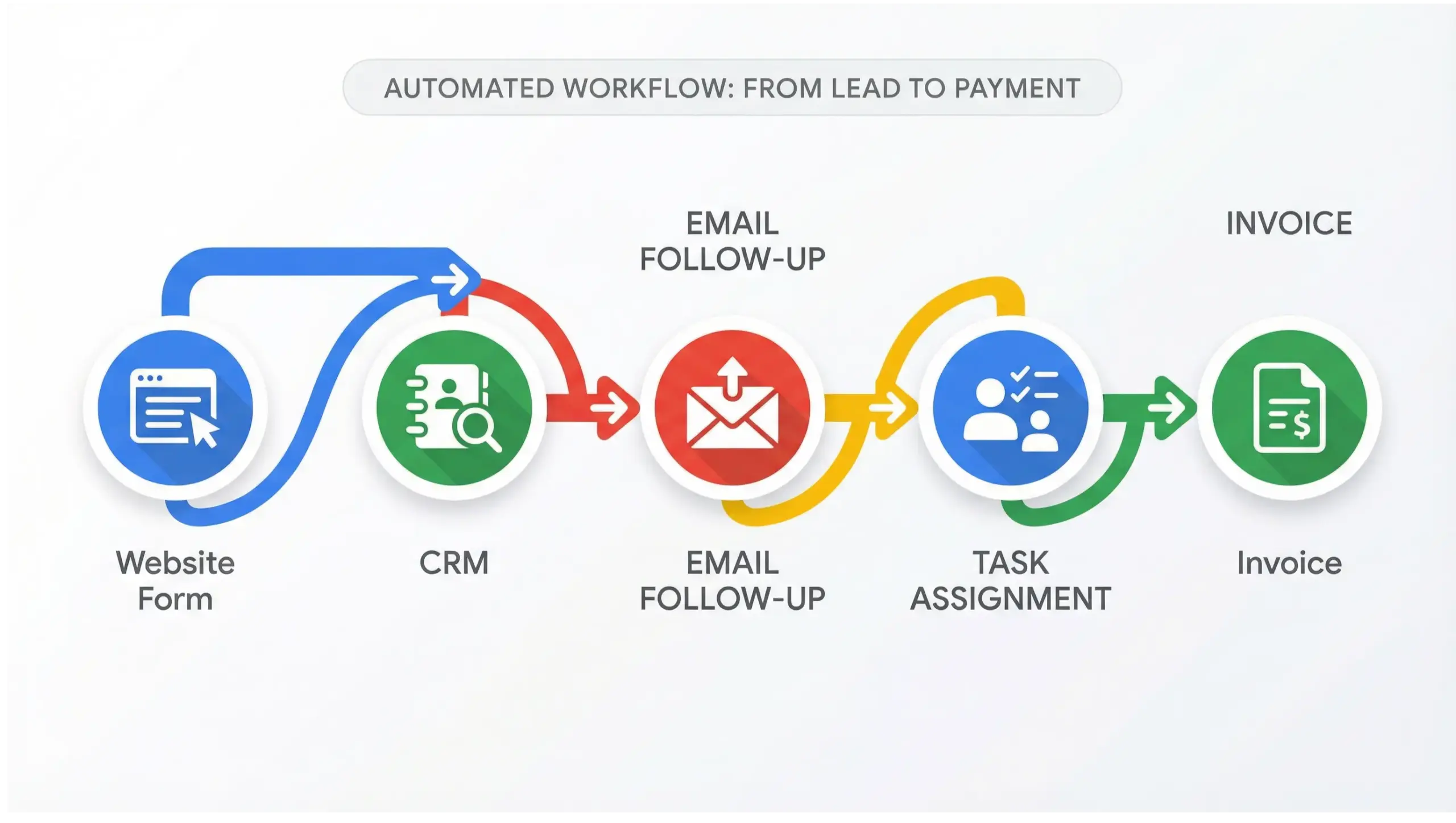 Winter Park business automation workflow infographic illustrating automated lead capture, CRM updates, follow-ups, and task assignments