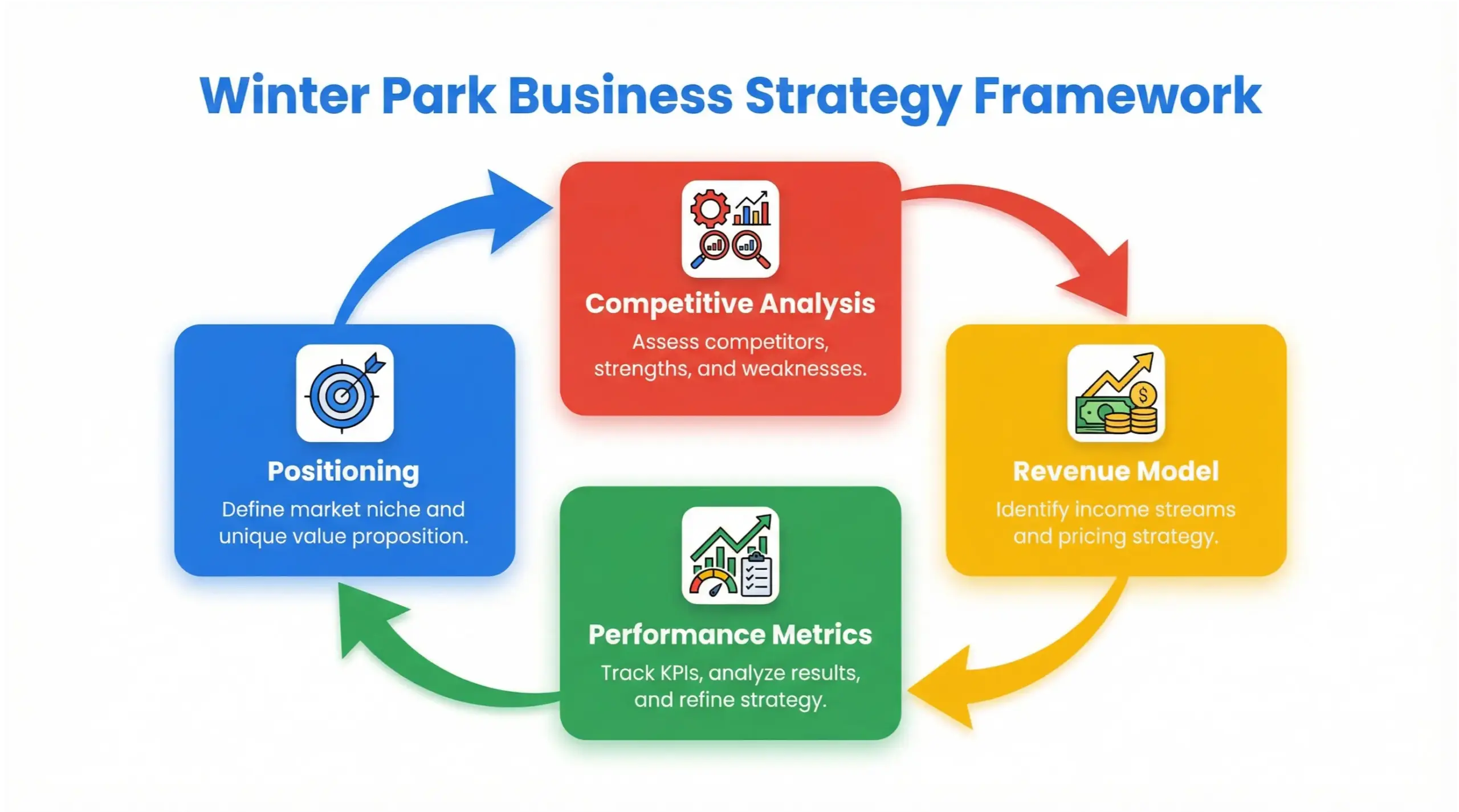 Winter Park business strategy framework infographic showing positioning, branding, revenue and visibility systems