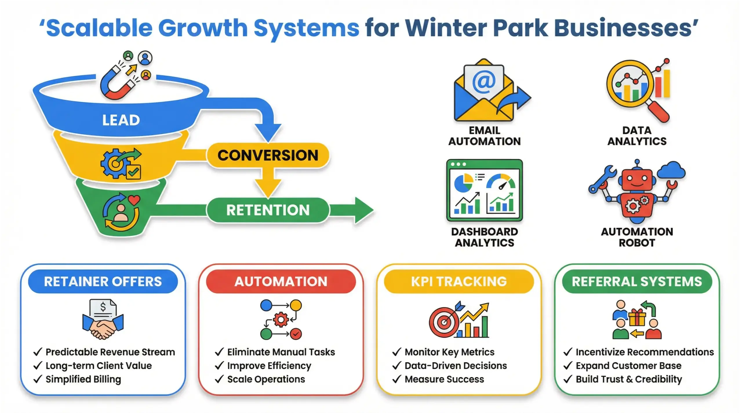 Winter Park business strategy infographic explaining scalable revenue systems and automation model