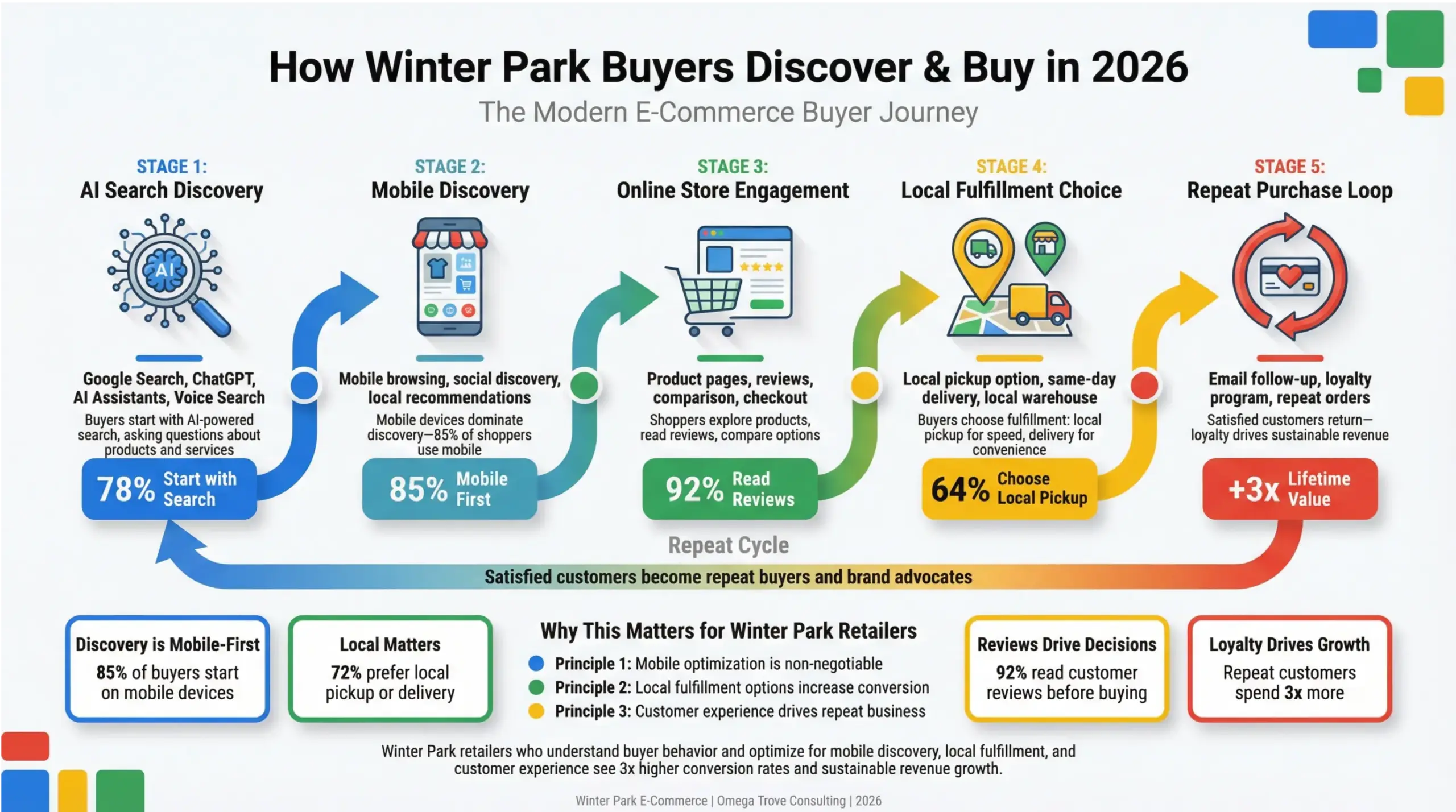 Winter Park e-commerce opportunities infographic explaining modern buyer behavior and online shopping paths