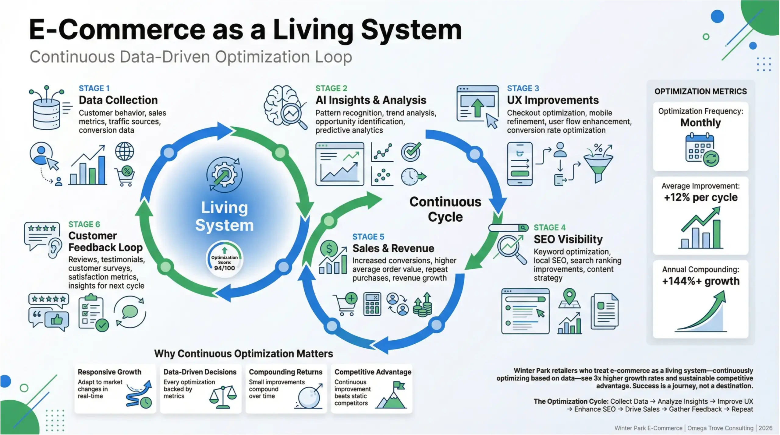 Winter Park e-commerce opportunities infographic showing an optimization system powered by data and local SEO