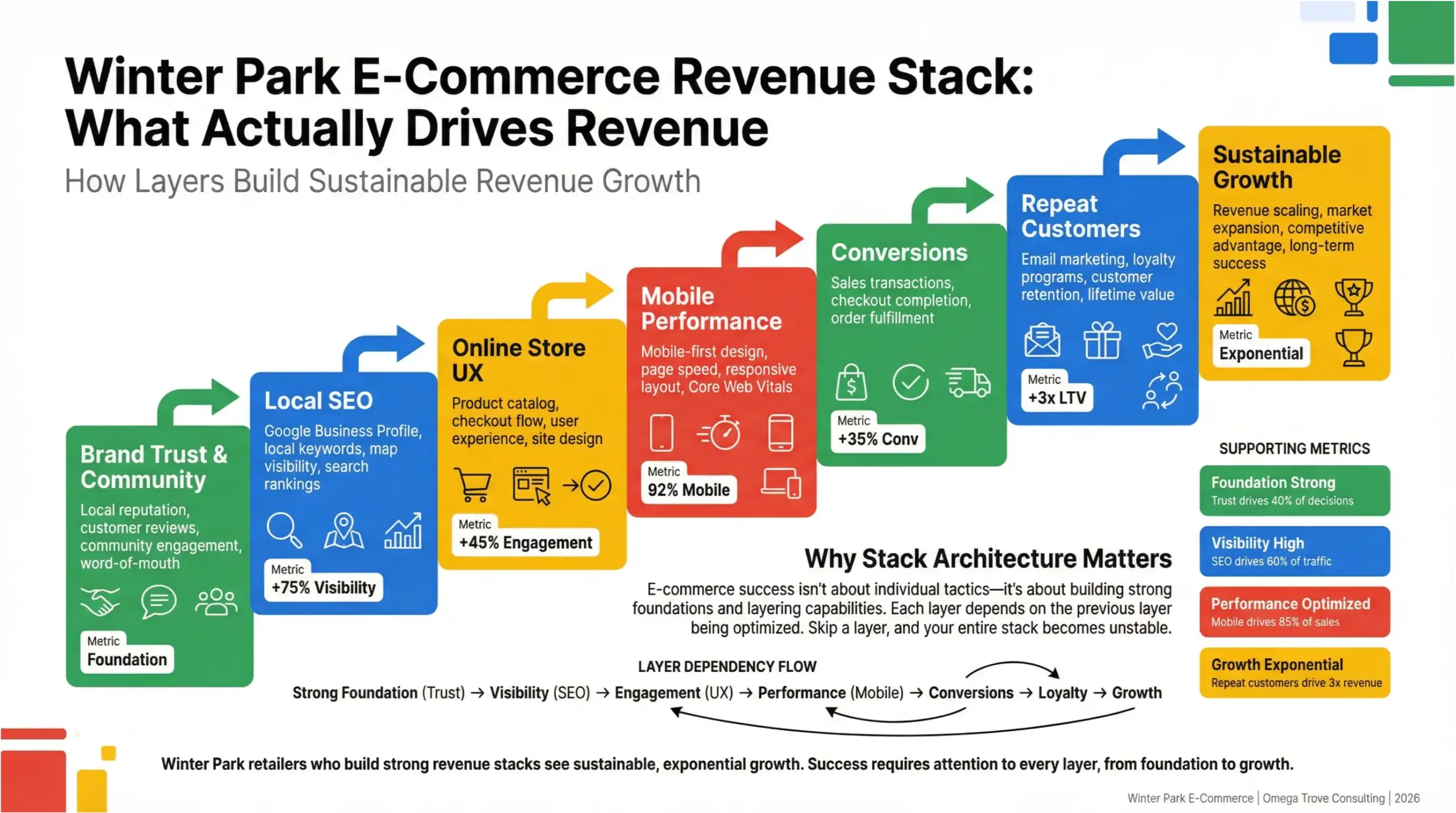 Winter Park e-commerce opportunities infographic showing the layered revenue stack for local online stores
