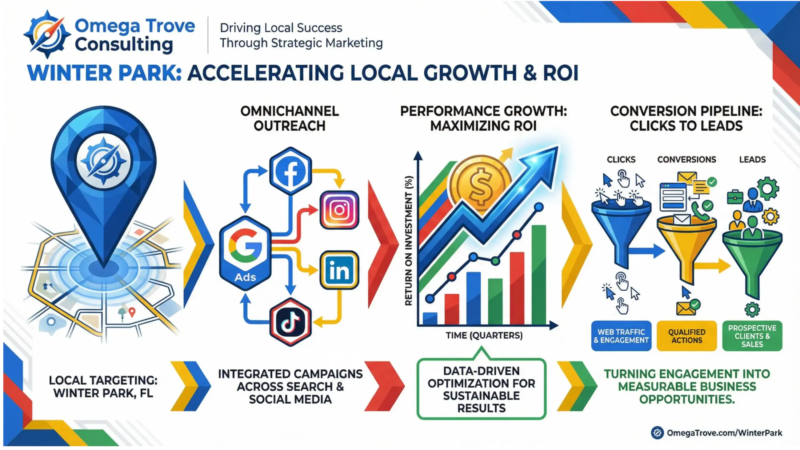 Winter Park paid ads infographic showing local Google Ads, social ads, and ROI growth strategy