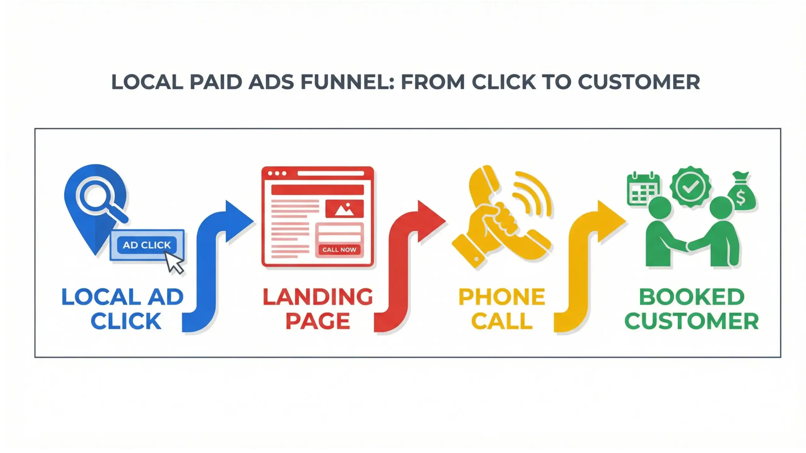 Winter Park paid ads funnel infographic showing clicks converting into local leads