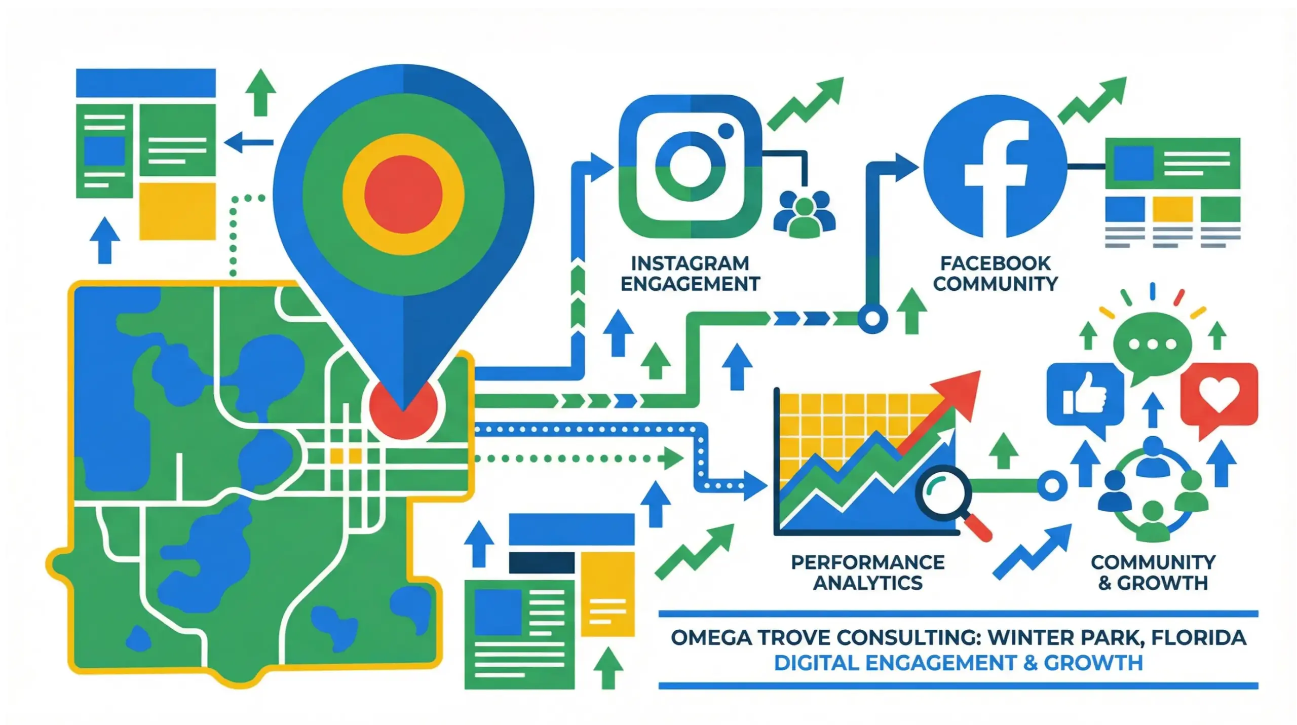Winter Park social media management infographic showing local engagement, content strategy, and growth systems