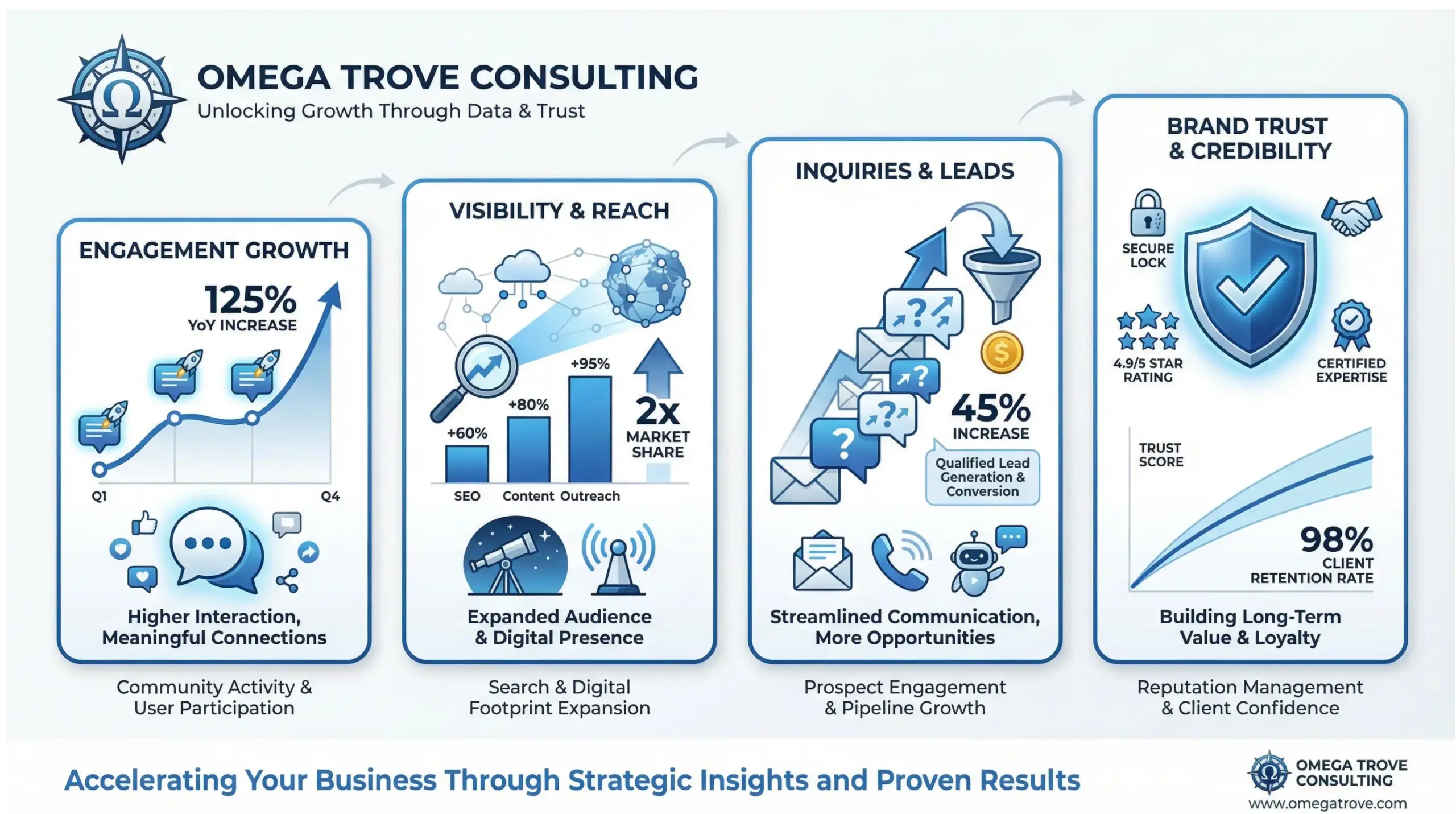 Winter Park social media results infographic highlighting engagement, visibility, and leads 