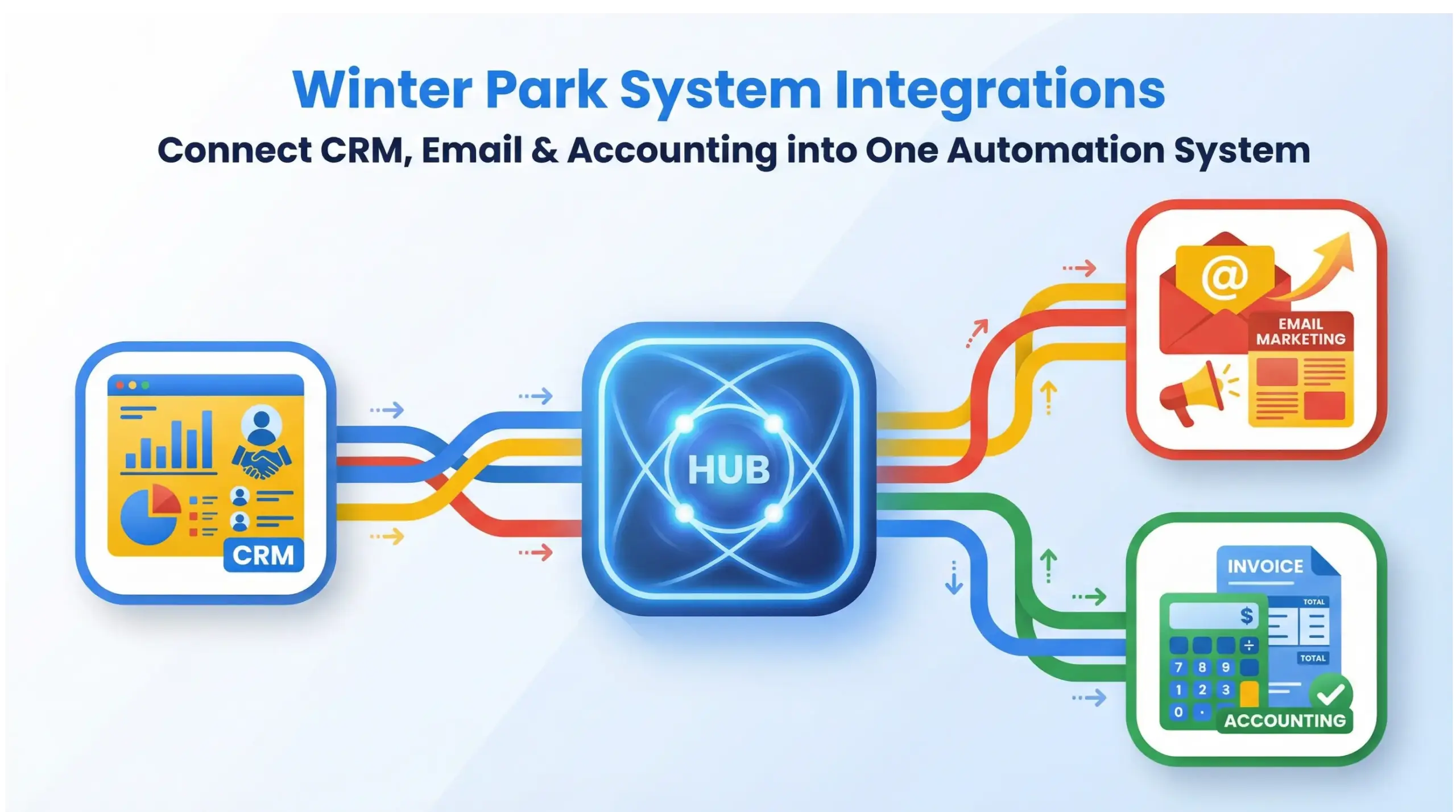 Winter Park system integrations infographic showing CRM, email, and accounting automation connected in one smart business workflow