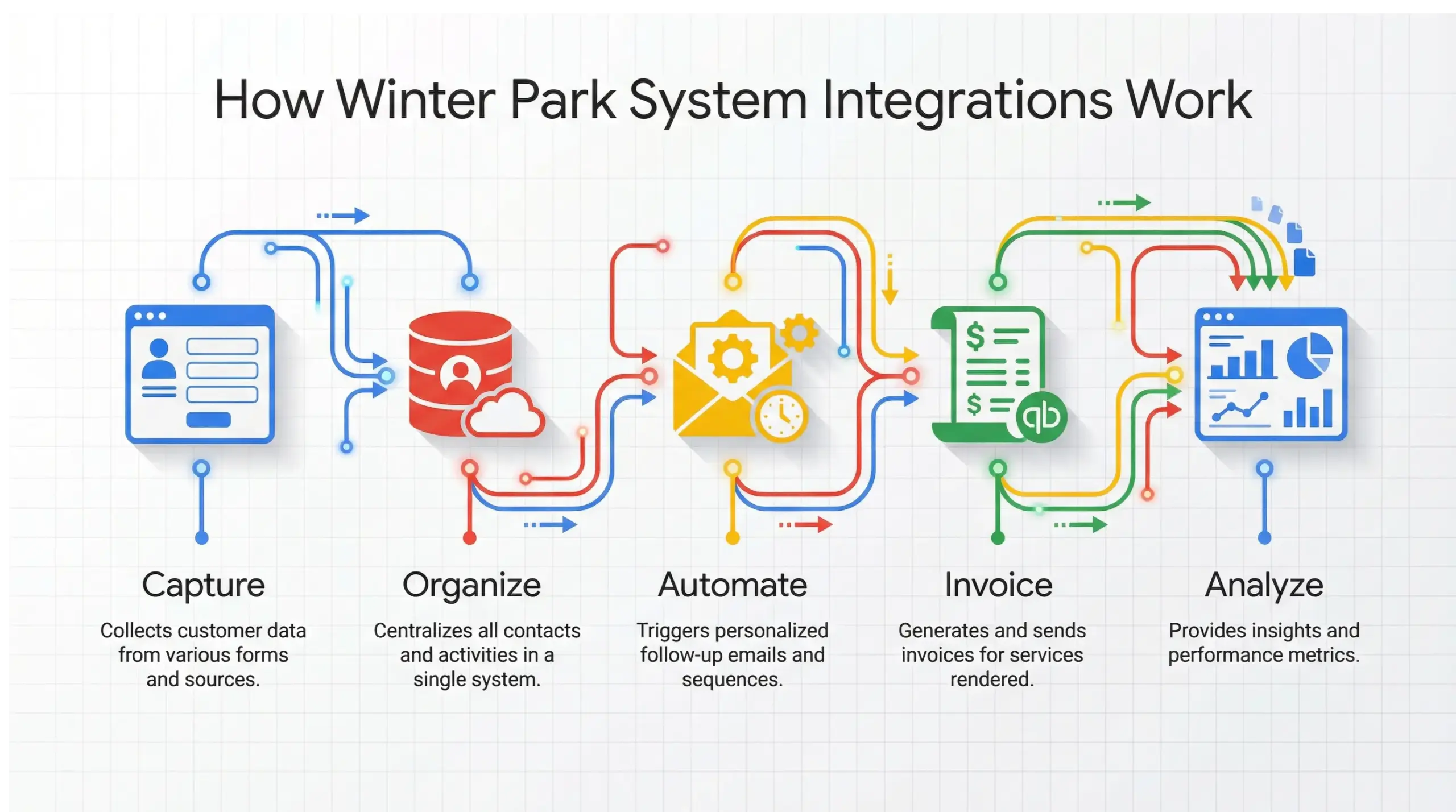 Winter Park system integrations workflow diagram connecting CRM, email automation and accounting software