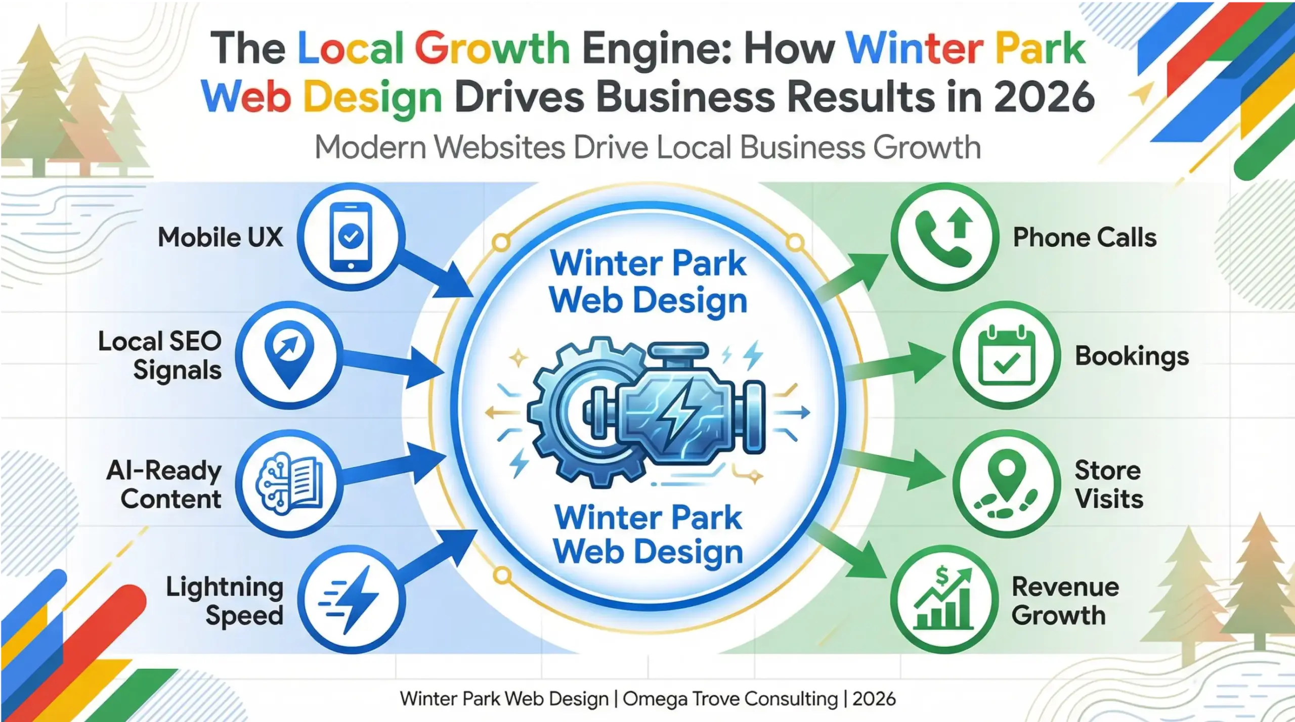 Winter park web design infographic showing how modern website design drives local visibility, trust, and conversions for businesses in 2026