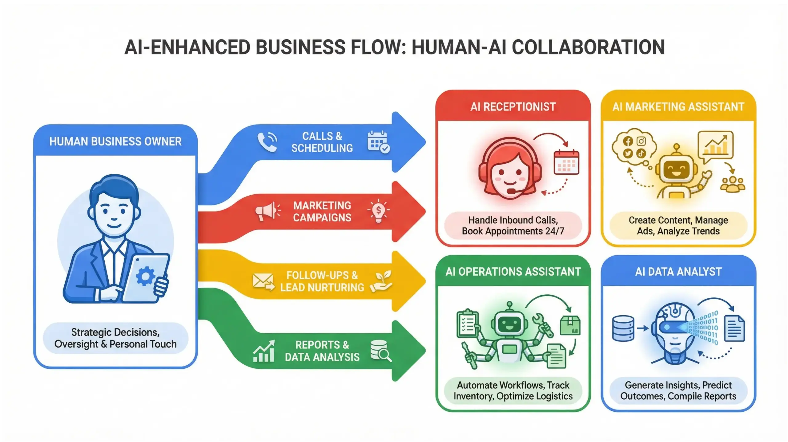 Winter Springs AI solutions diagram explaining how AI employees support local business teams
