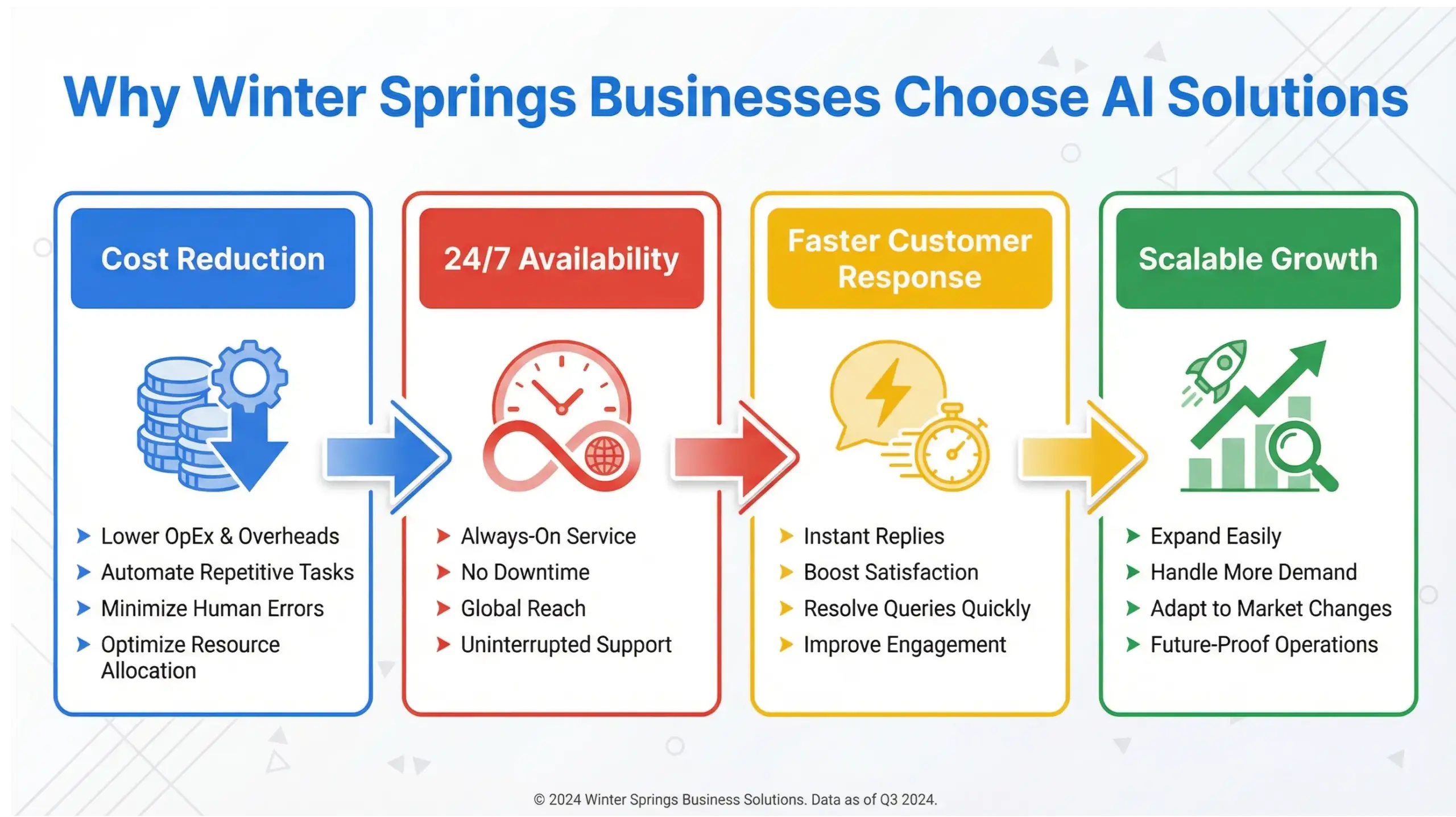 Winter Springs AI solutions benefits infographic highlighting cost savings, efficiency, and growth
