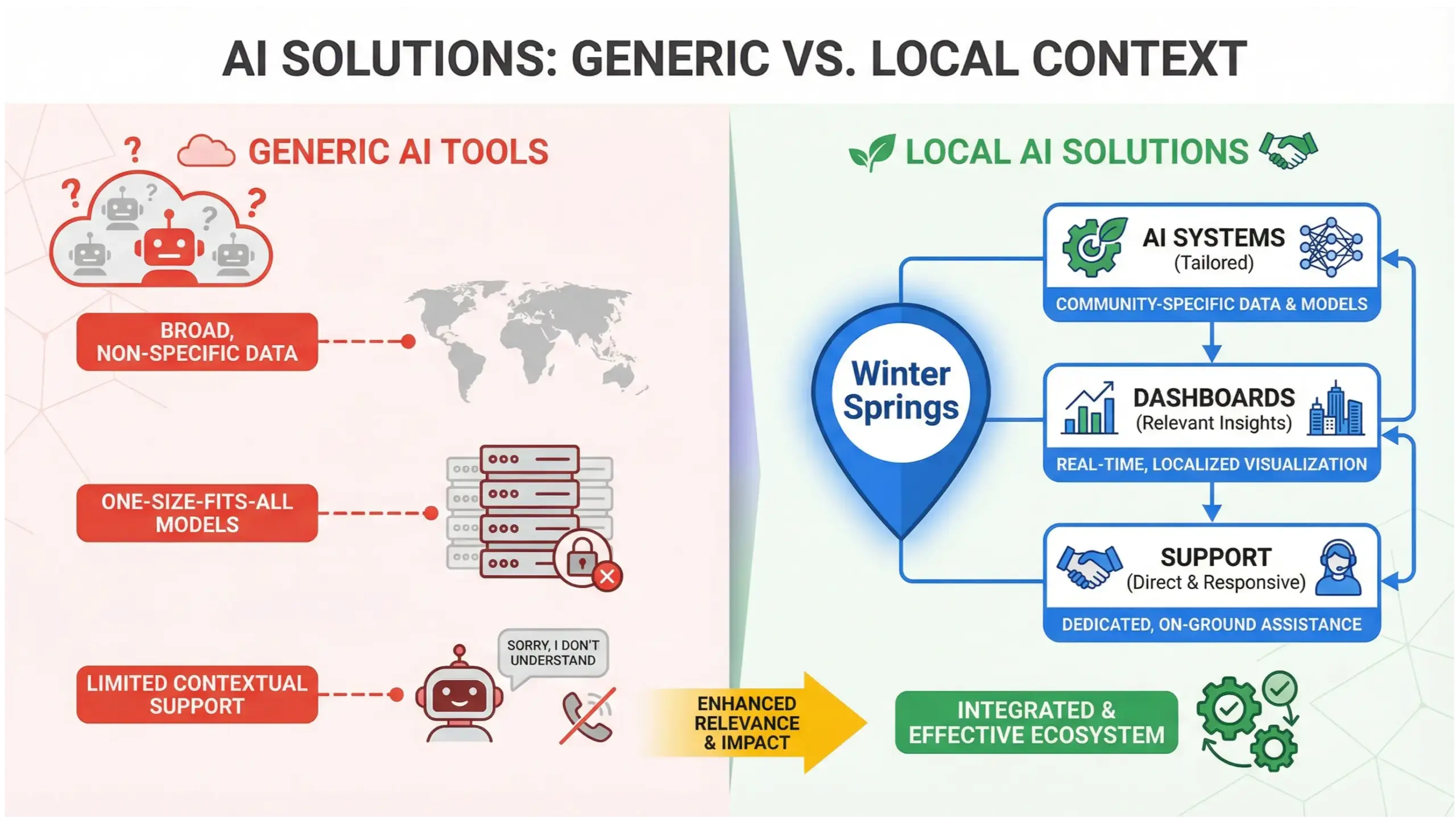 Winter Springs AI solutions infographic showing the advantage of local AI consulting and support