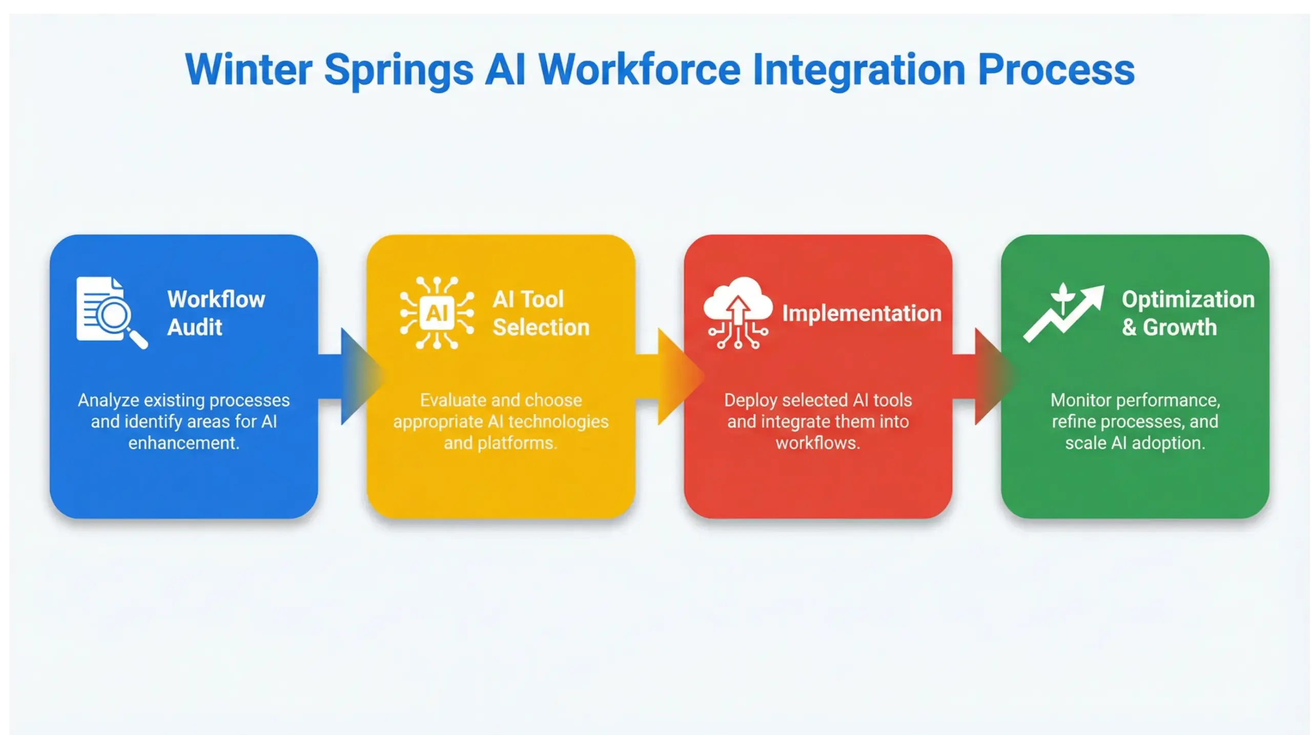 Winter Springs AI workforce integration process infographic showing 4 step automation strategy