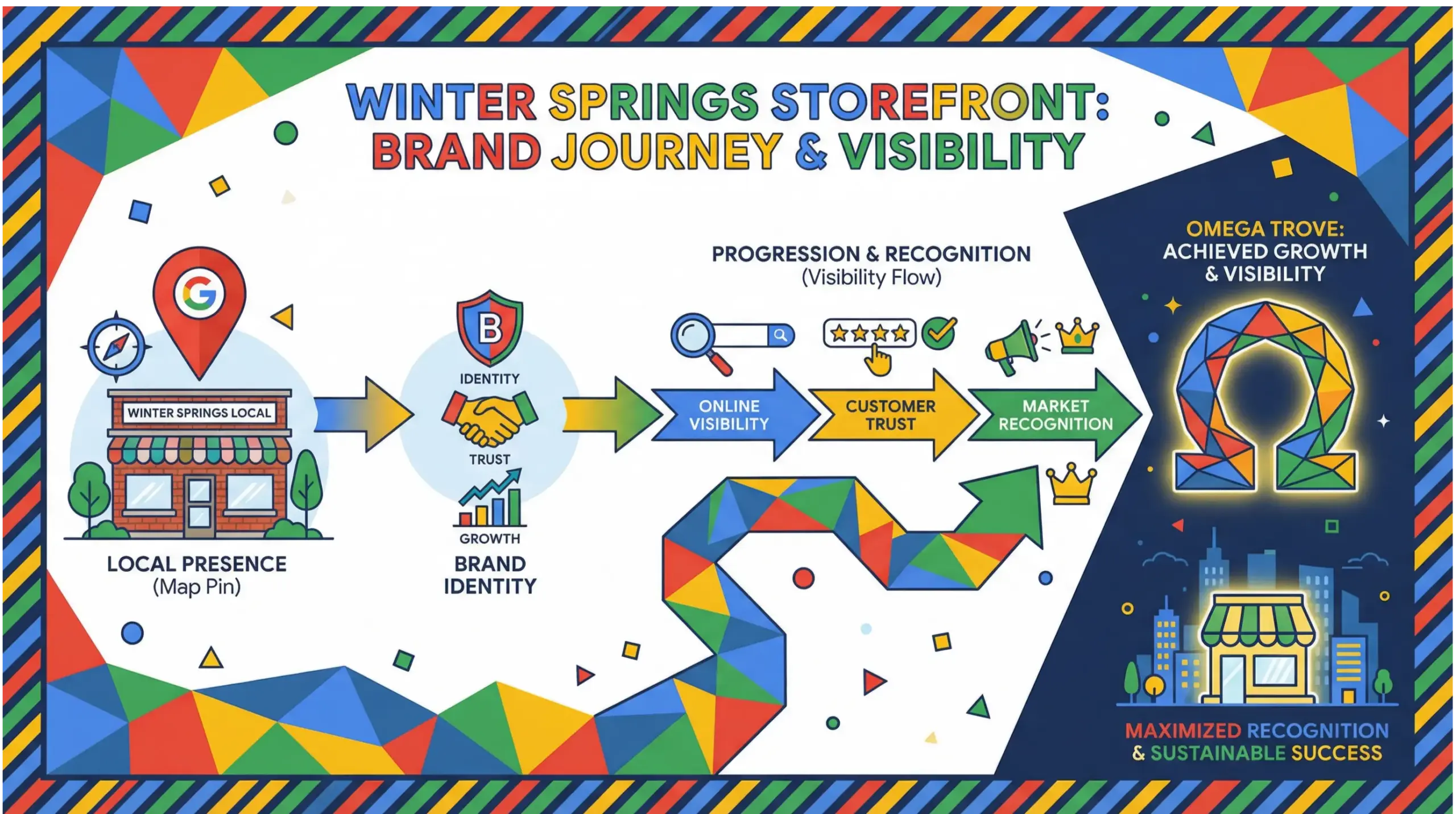 Winter Springs branding infographic comparing strong local brands versus generic competitors