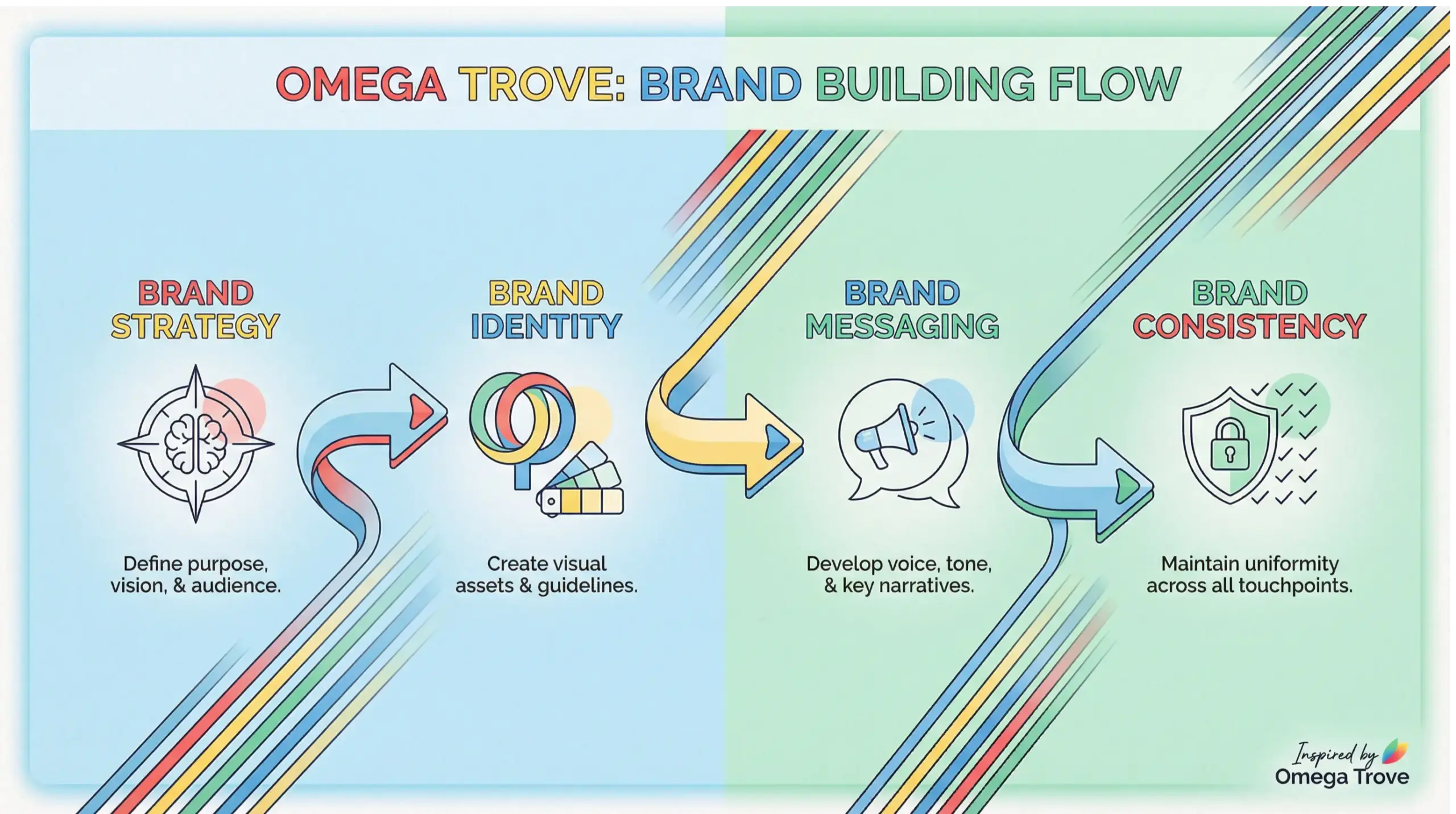 Winter Springs branding strategy infographic outlining brand positioning, messaging, and visual identity