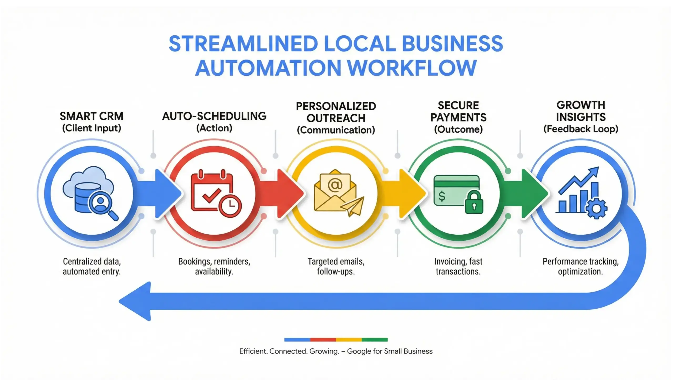 Winter Springs business automation infographic showing automated workflows and system integrations