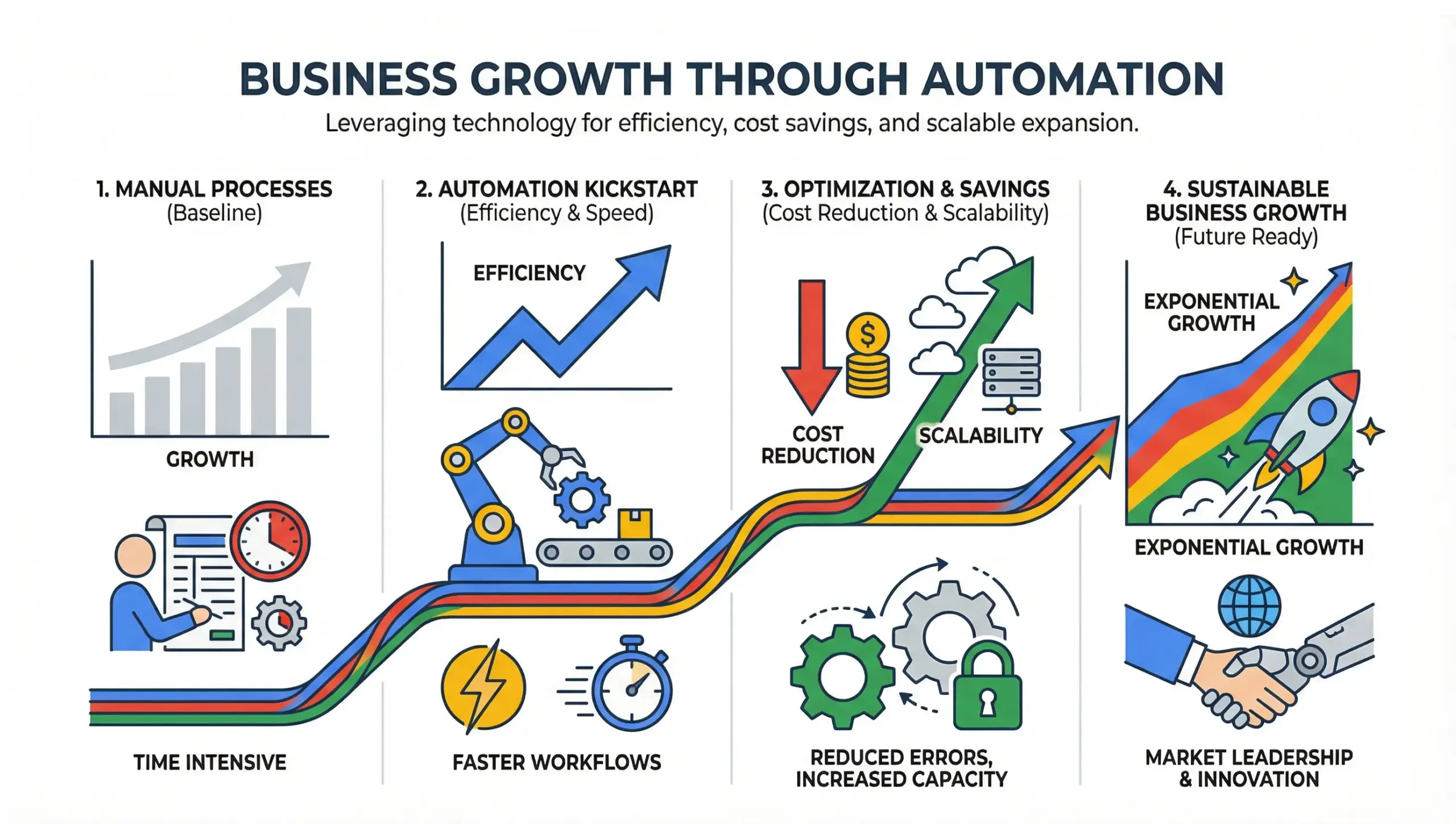 Winter Springs business automation ROI infographic showing efficiency and growth