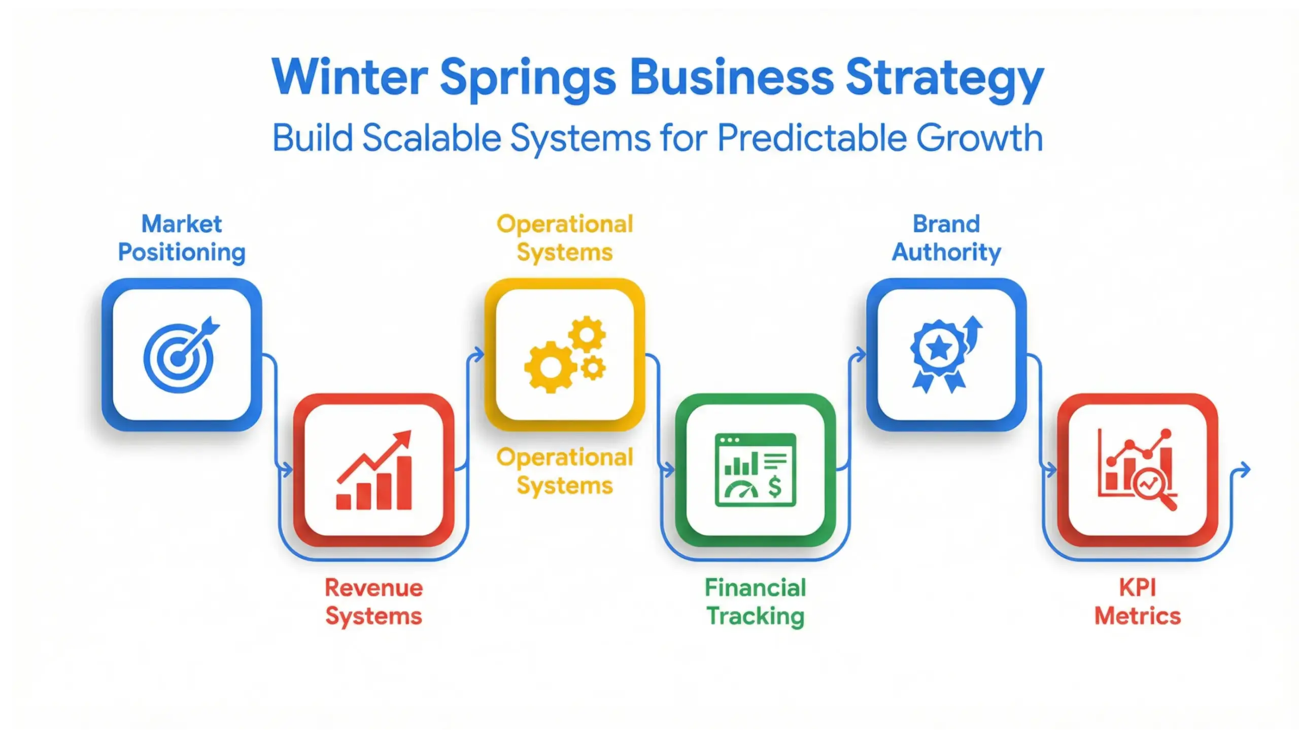Winter Springs business strategy infographic showing scalable growth systems, revenue structure, and operational framework