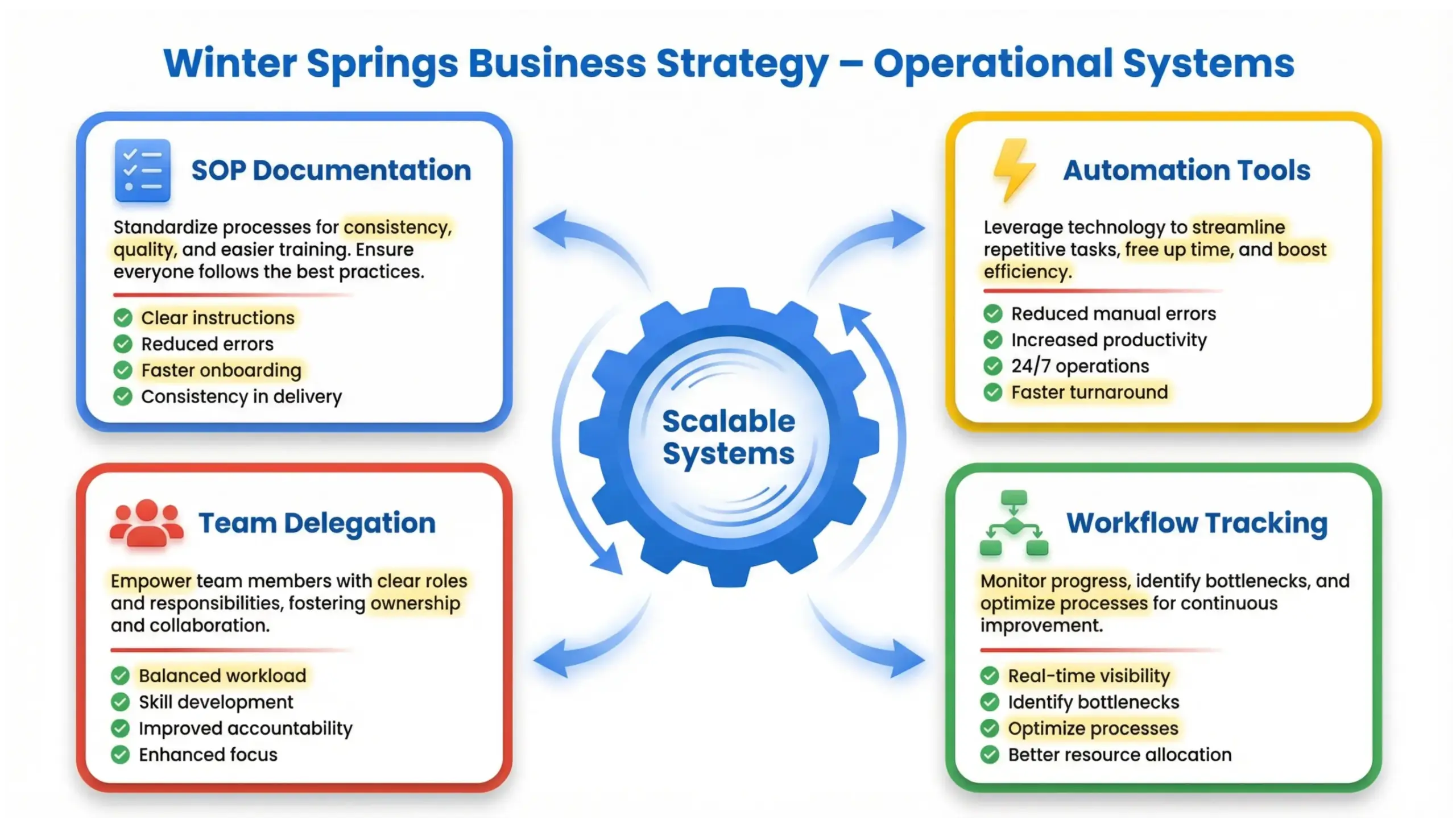 Winter Springs business strategy operational systems infographic highlighting SOPs, automation tools, and delegation structure