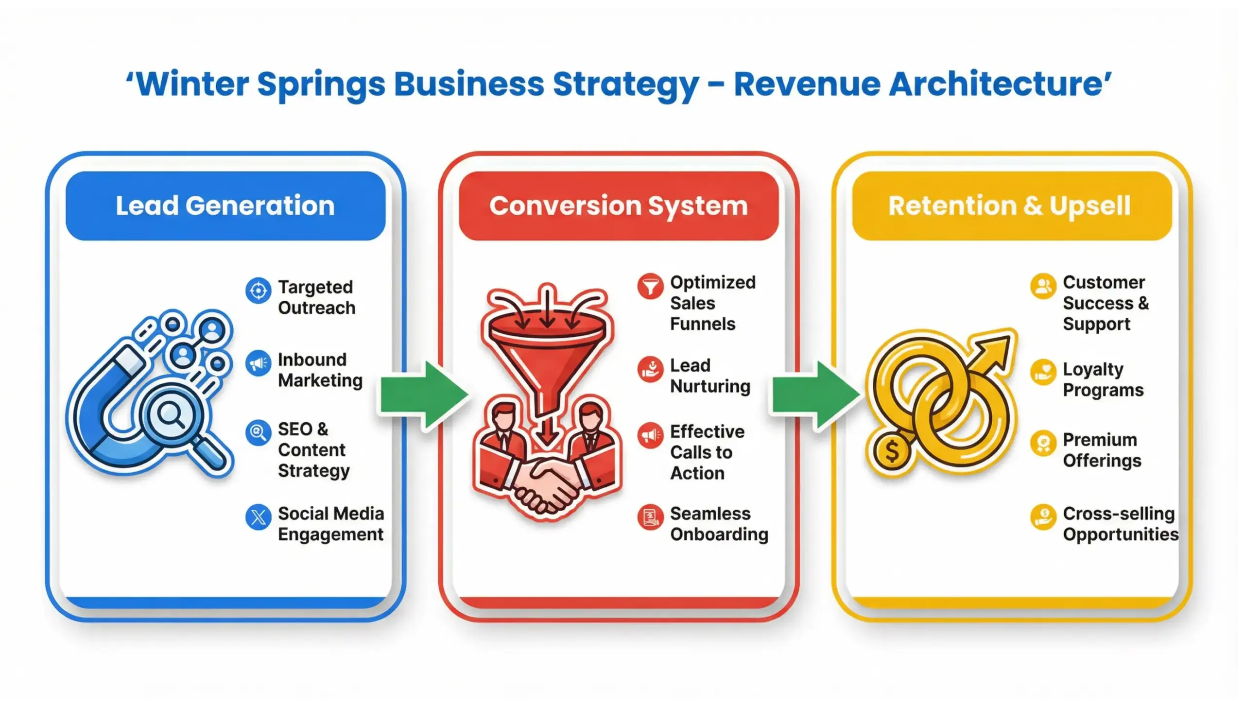 Winter Springs business strategy revenue systems infographic showing lead generation, conversion process, and retention structure