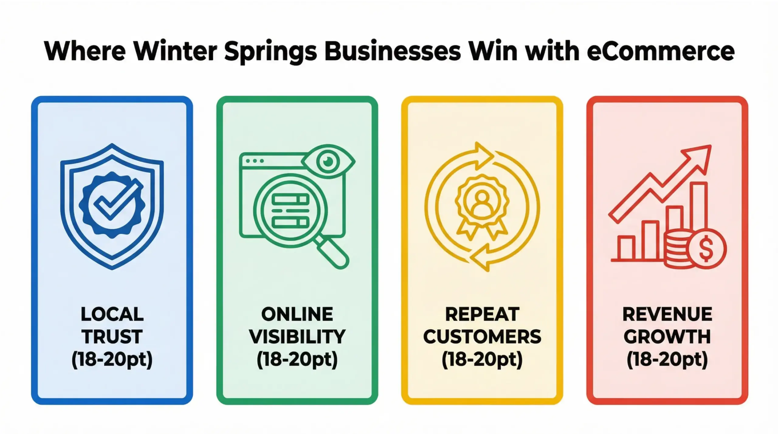 Winter Springs eCommerce opportunities infographic highlighting local trust, online visibility, and revenue growth