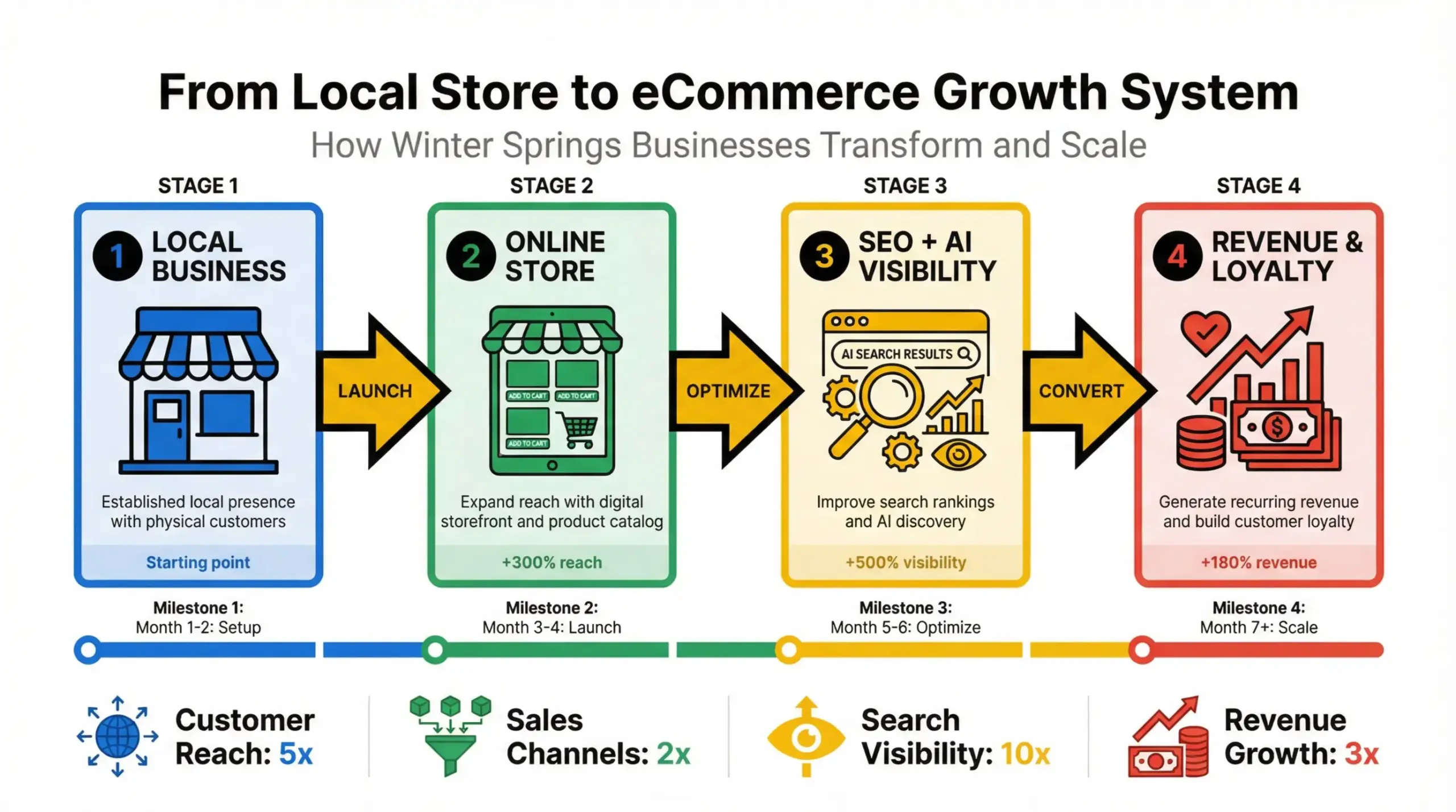Winter Springs eCommerce opportunities infographic showing how local businesses grow through online store systems