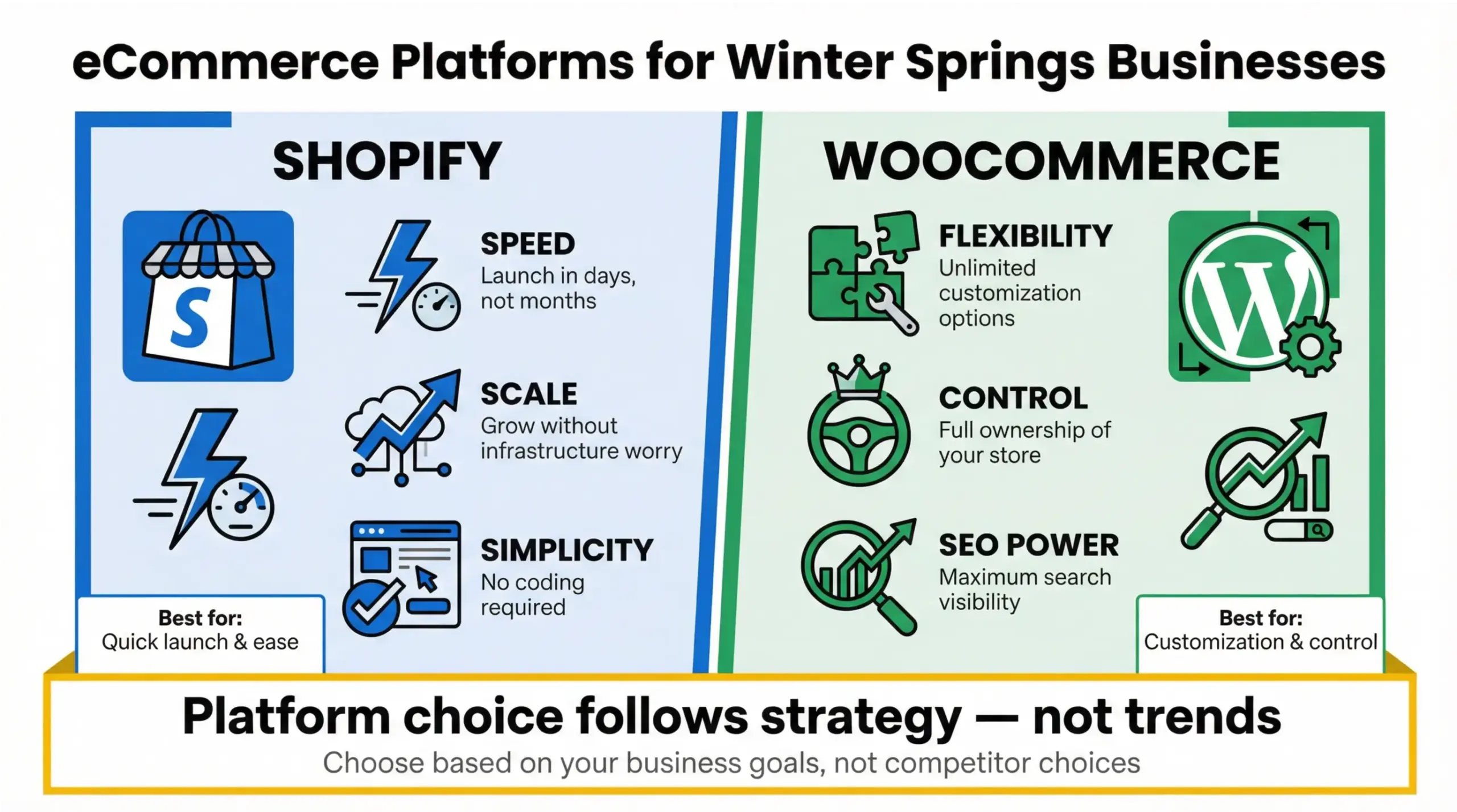 Winter Springs eCommerce opportunities infographic comparing Shopify and WooCommerce for local businesses