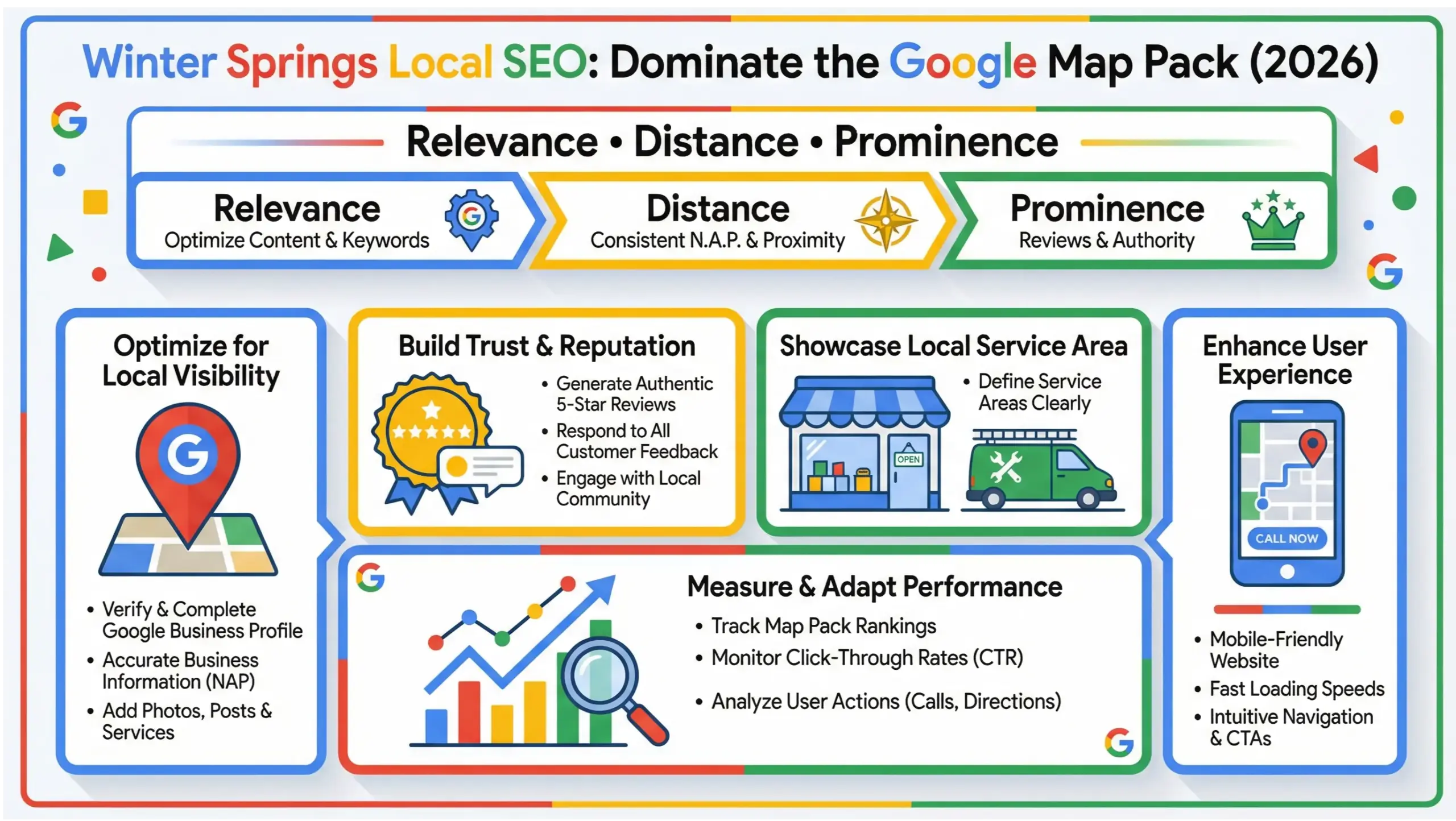Winter Springs local SEO infographic showing Google Map Pack ranking strategy for 2026 businesses